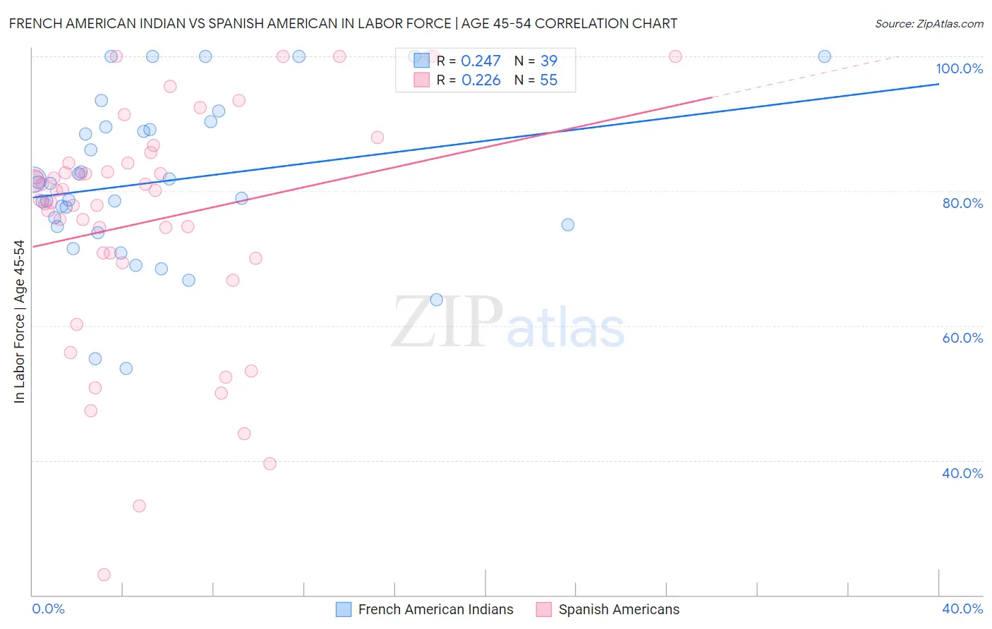 French American Indian vs Spanish American In Labor Force | Age 45-54