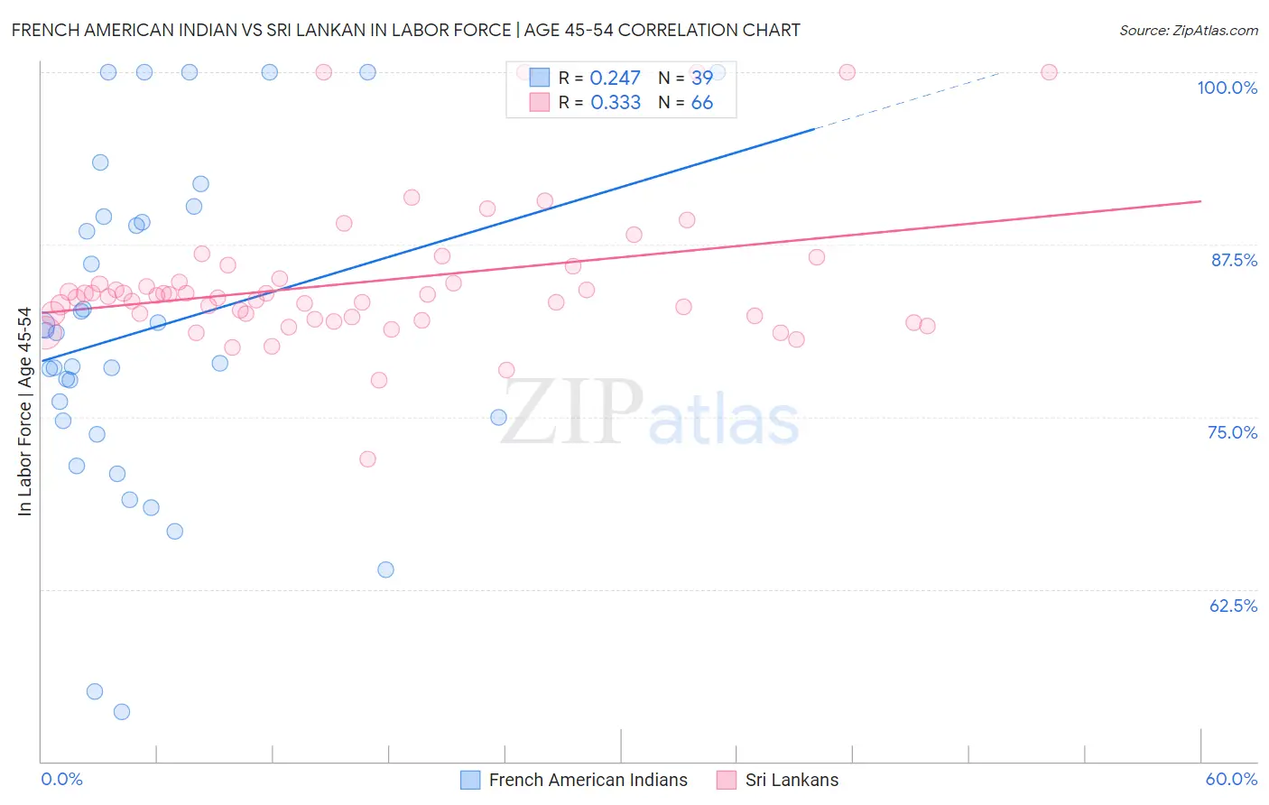 French American Indian vs Sri Lankan In Labor Force | Age 45-54
