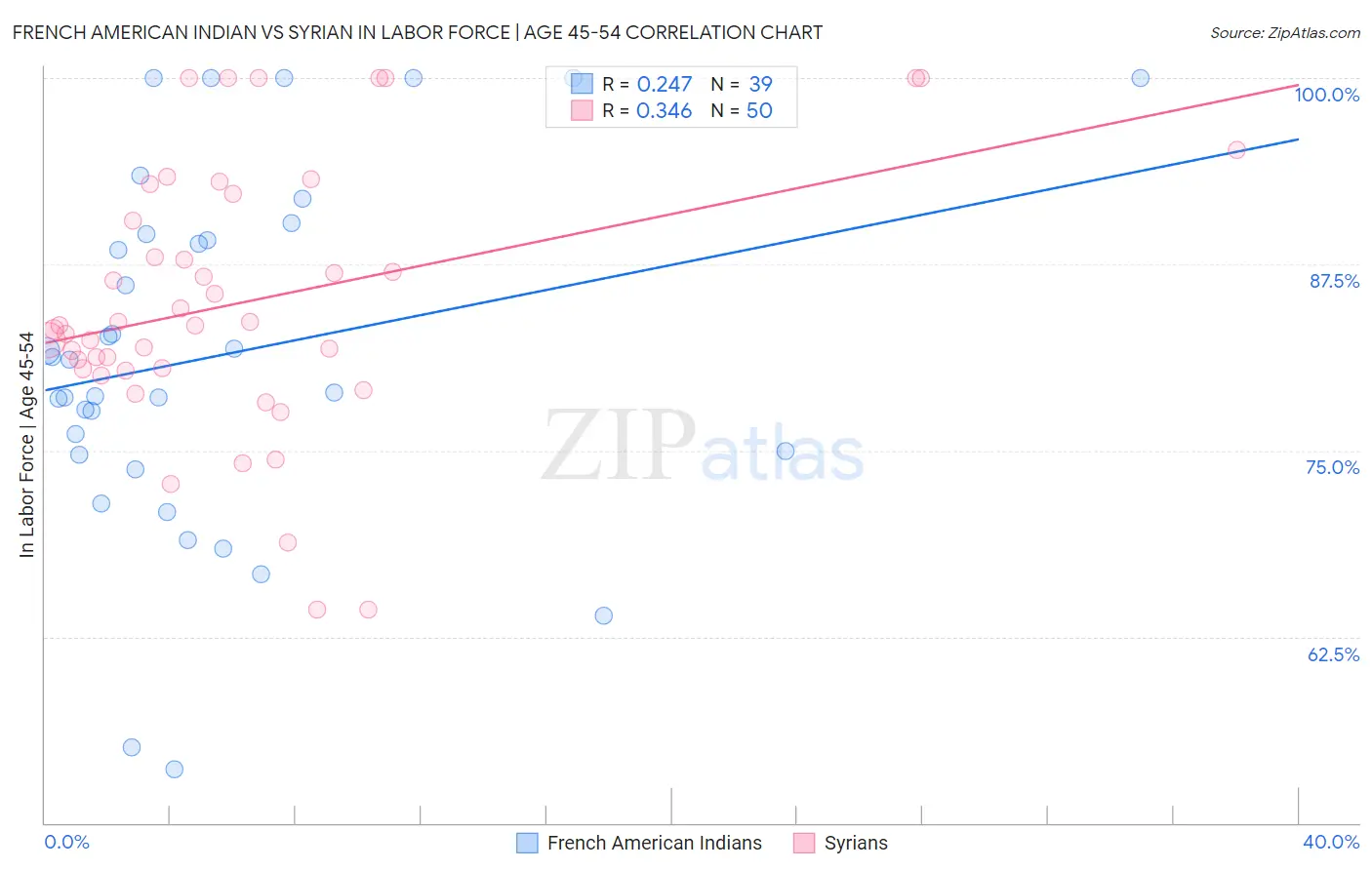 French American Indian vs Syrian In Labor Force | Age 45-54