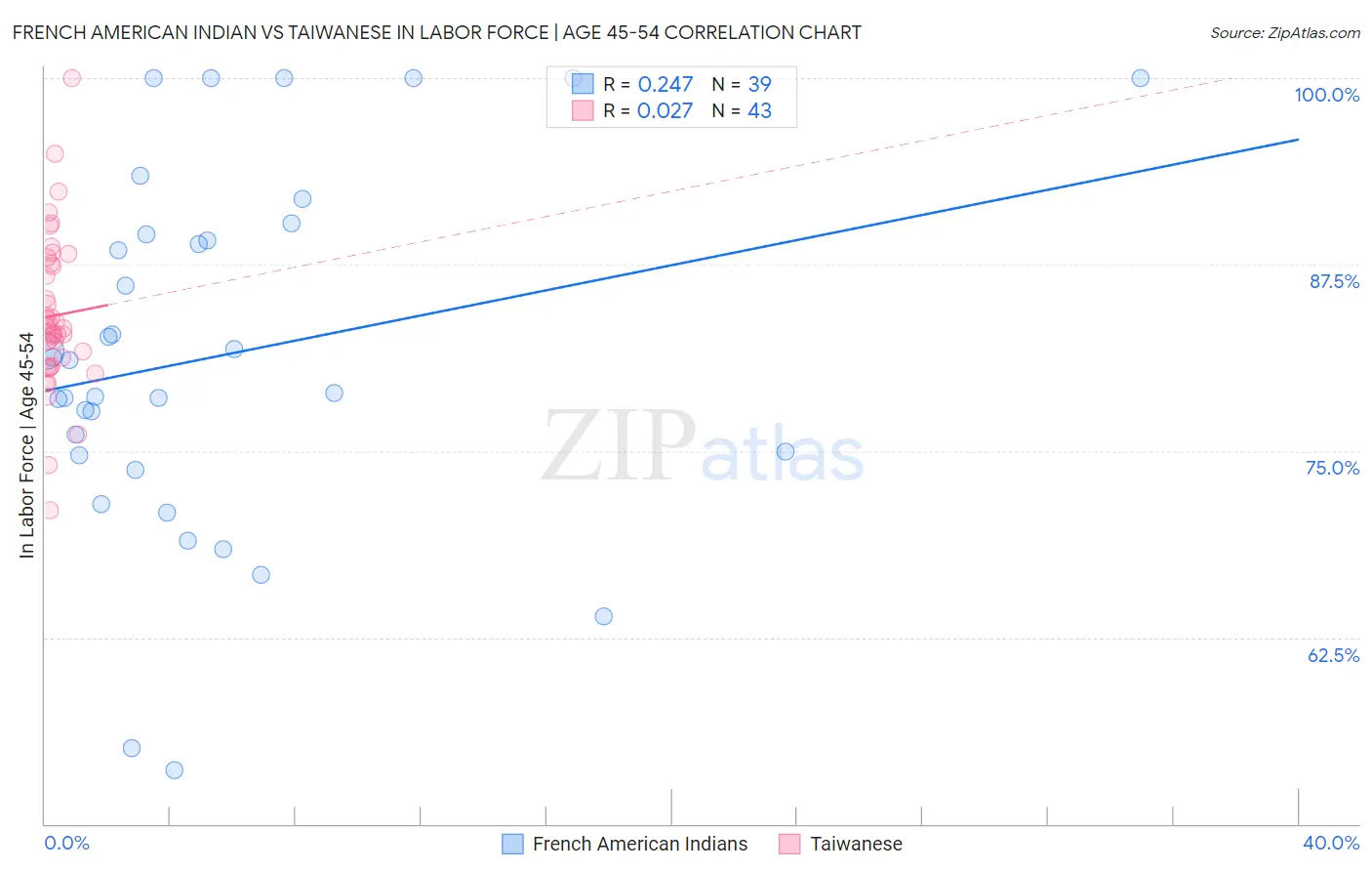 French American Indian vs Taiwanese In Labor Force | Age 45-54