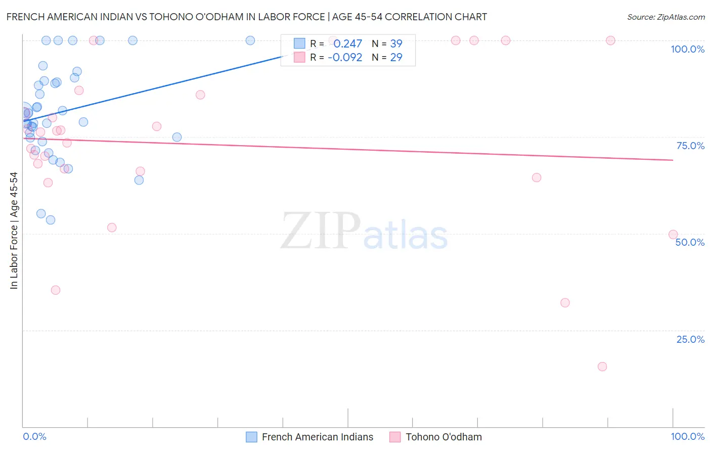 French American Indian vs Tohono O'odham In Labor Force | Age 45-54