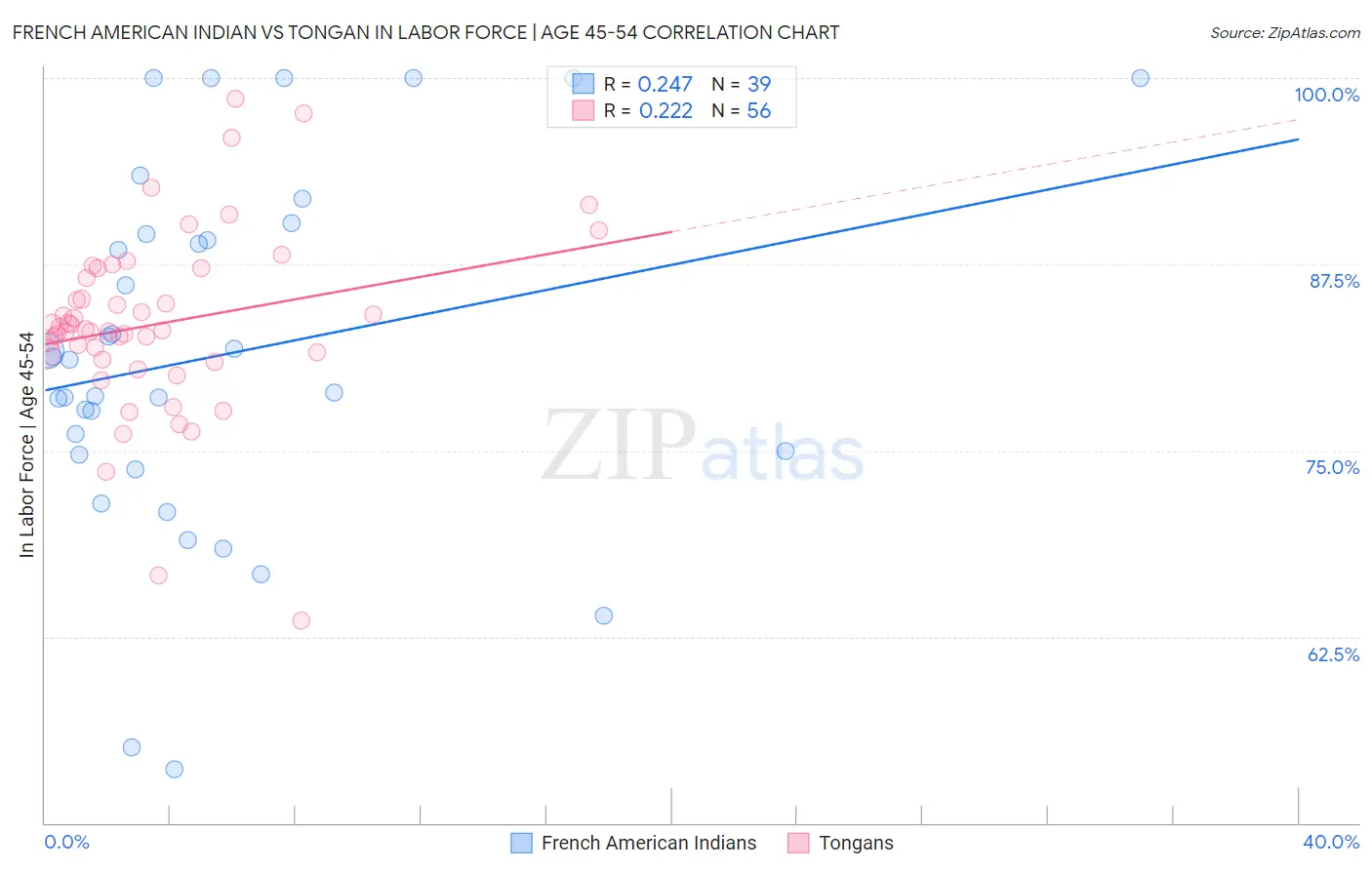 French American Indian vs Tongan In Labor Force | Age 45-54