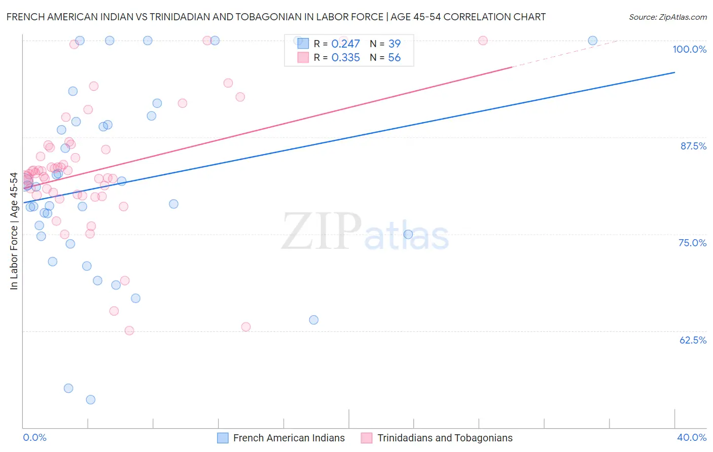 French American Indian vs Trinidadian and Tobagonian In Labor Force | Age 45-54