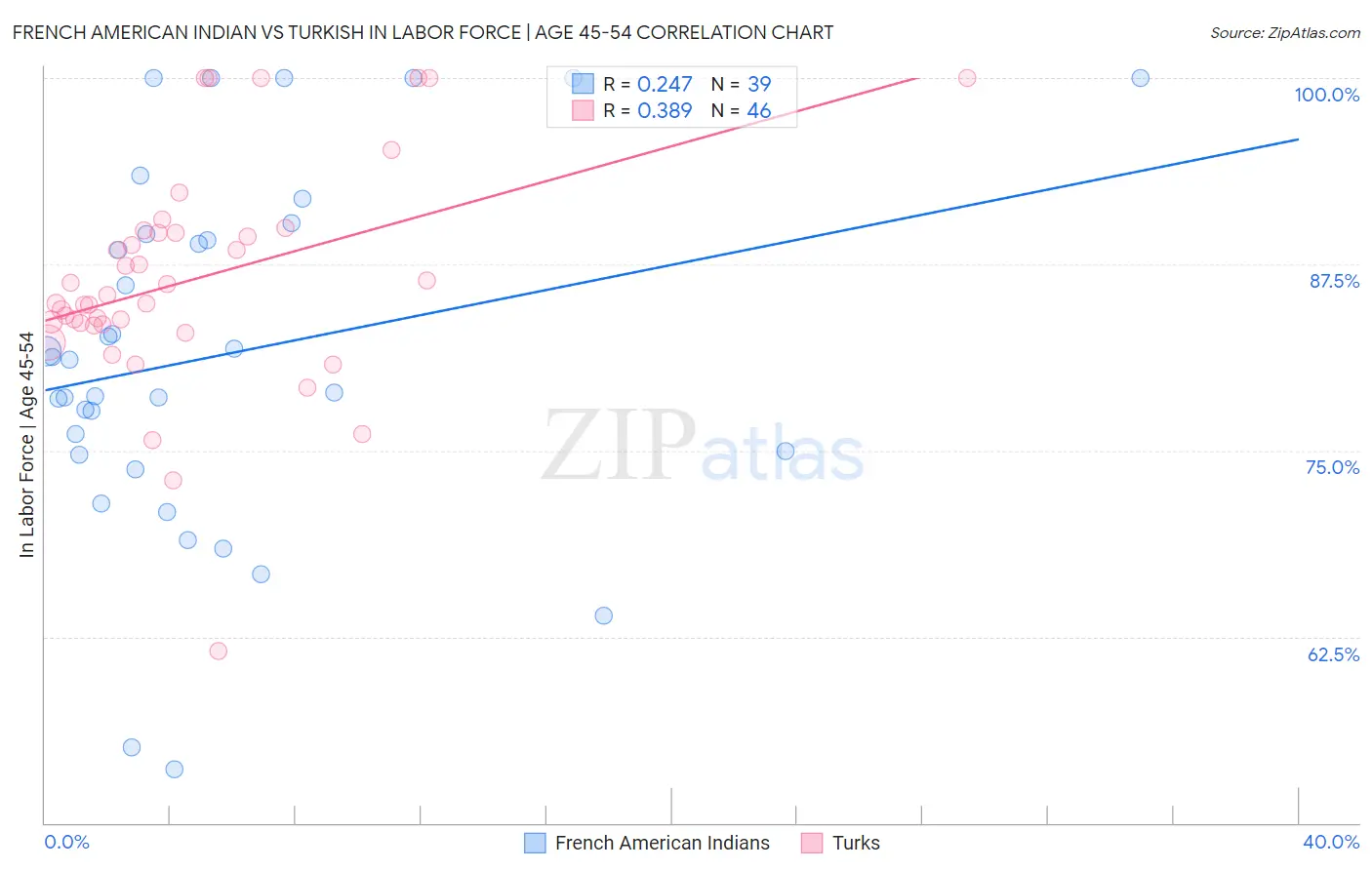 French American Indian vs Turkish In Labor Force | Age 45-54