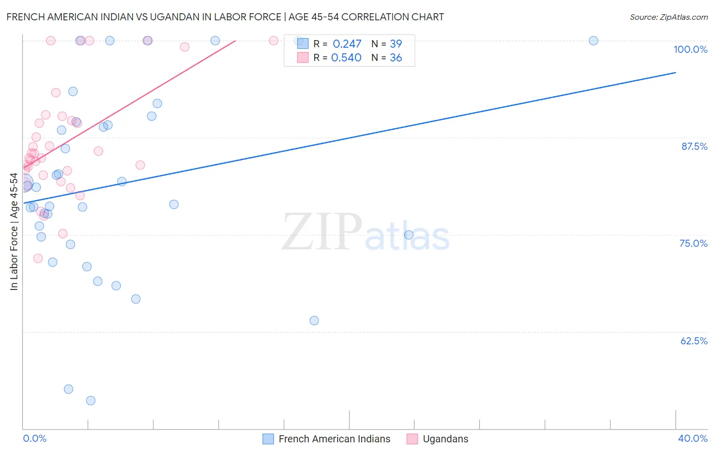 French American Indian vs Ugandan In Labor Force | Age 45-54