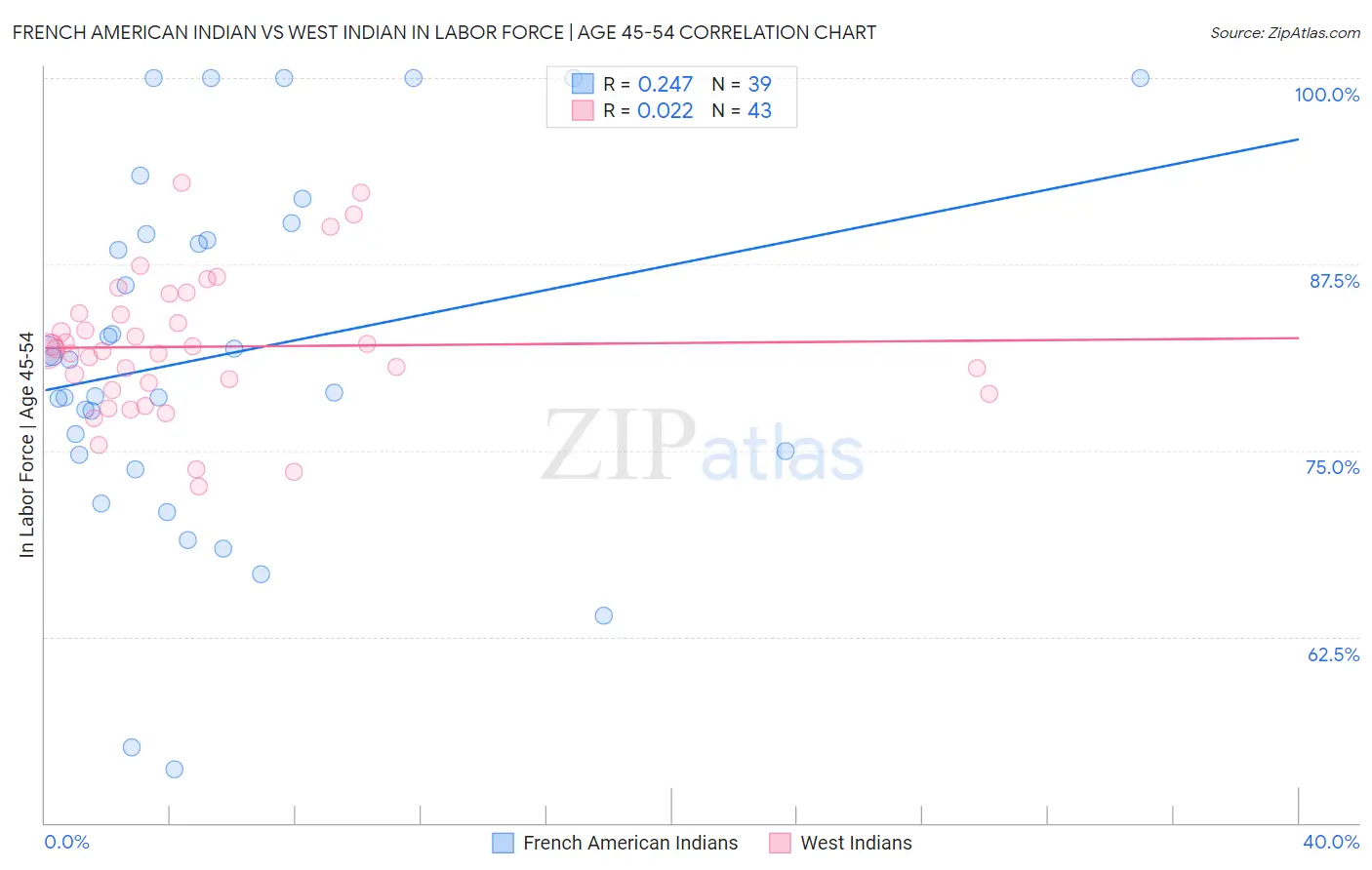 French American Indian vs West Indian In Labor Force | Age 45-54