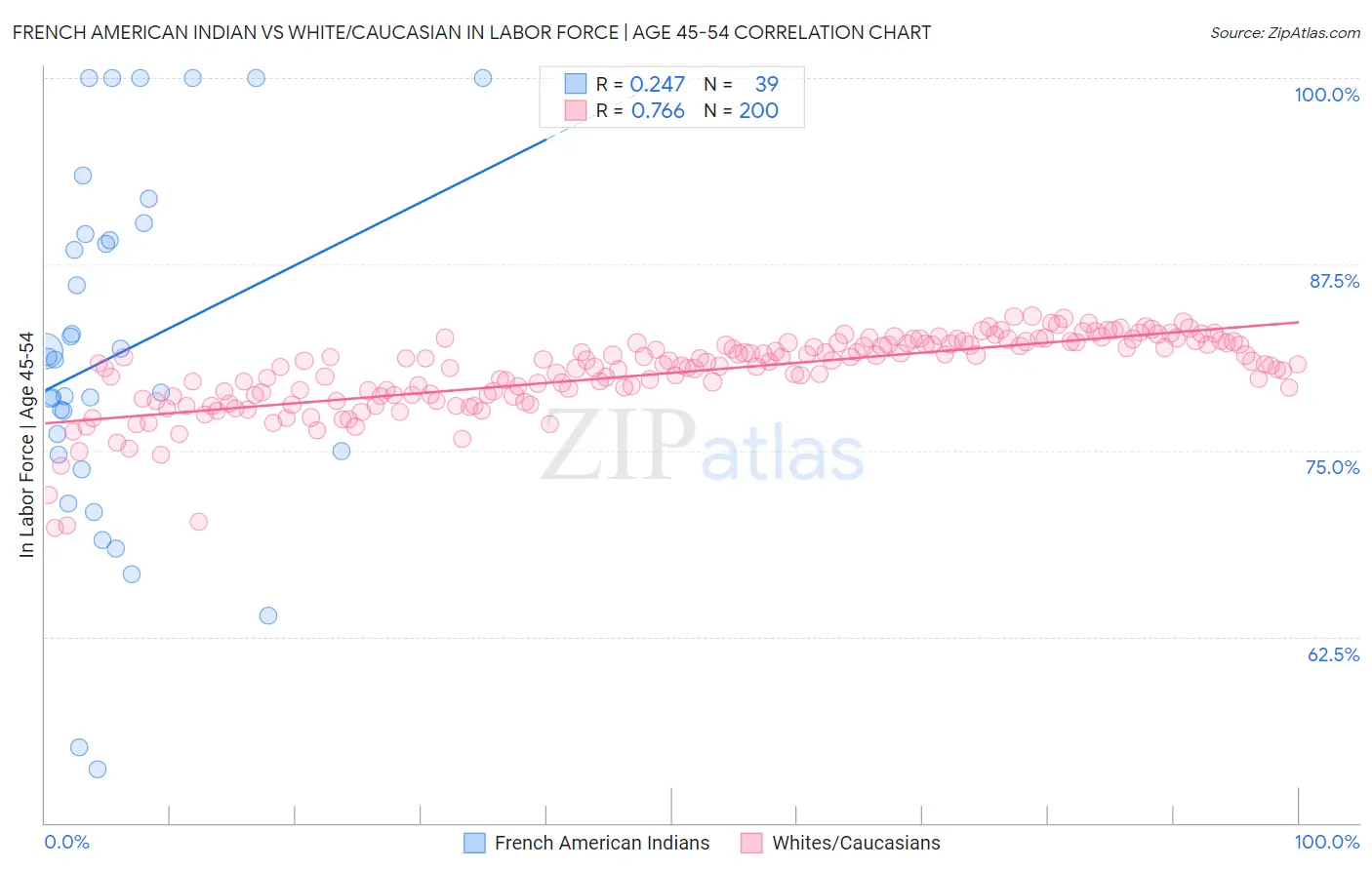 French American Indian vs White/Caucasian In Labor Force | Age 45-54