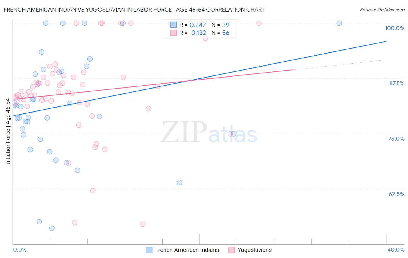 French American Indian vs Yugoslavian In Labor Force | Age 45-54