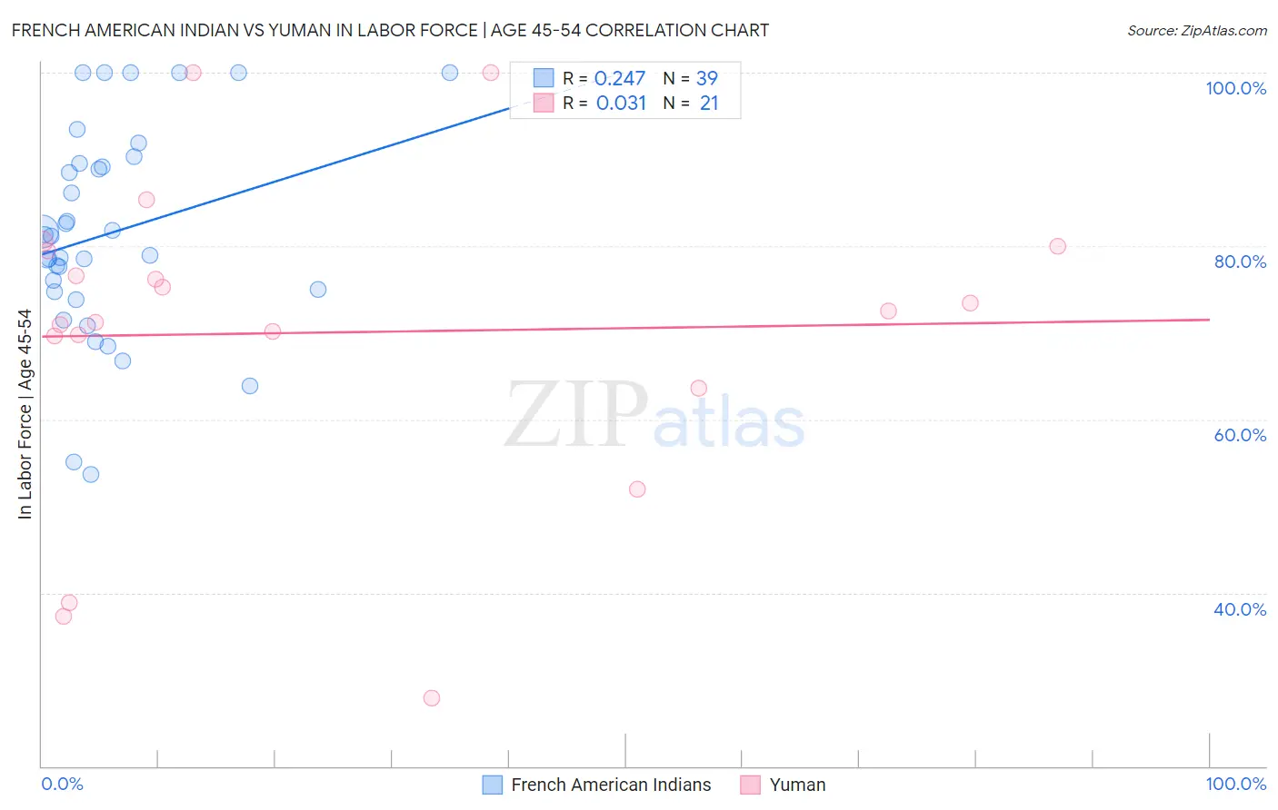 French American Indian vs Yuman In Labor Force | Age 45-54