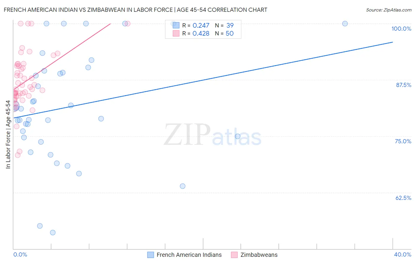 French American Indian vs Zimbabwean In Labor Force | Age 45-54