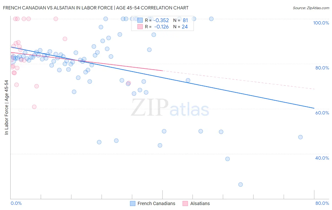 French Canadian vs Alsatian In Labor Force | Age 45-54