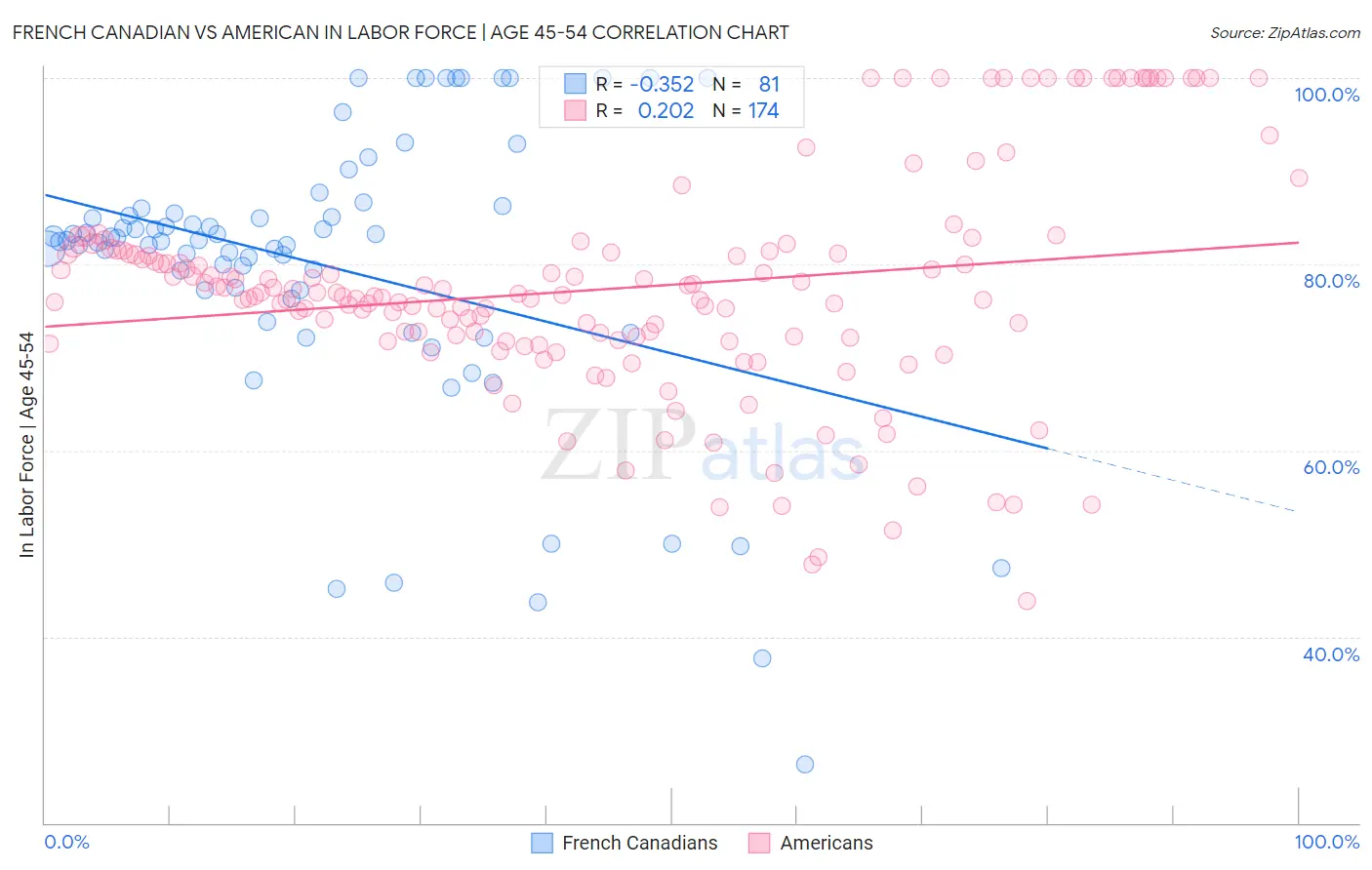French Canadian vs American In Labor Force | Age 45-54