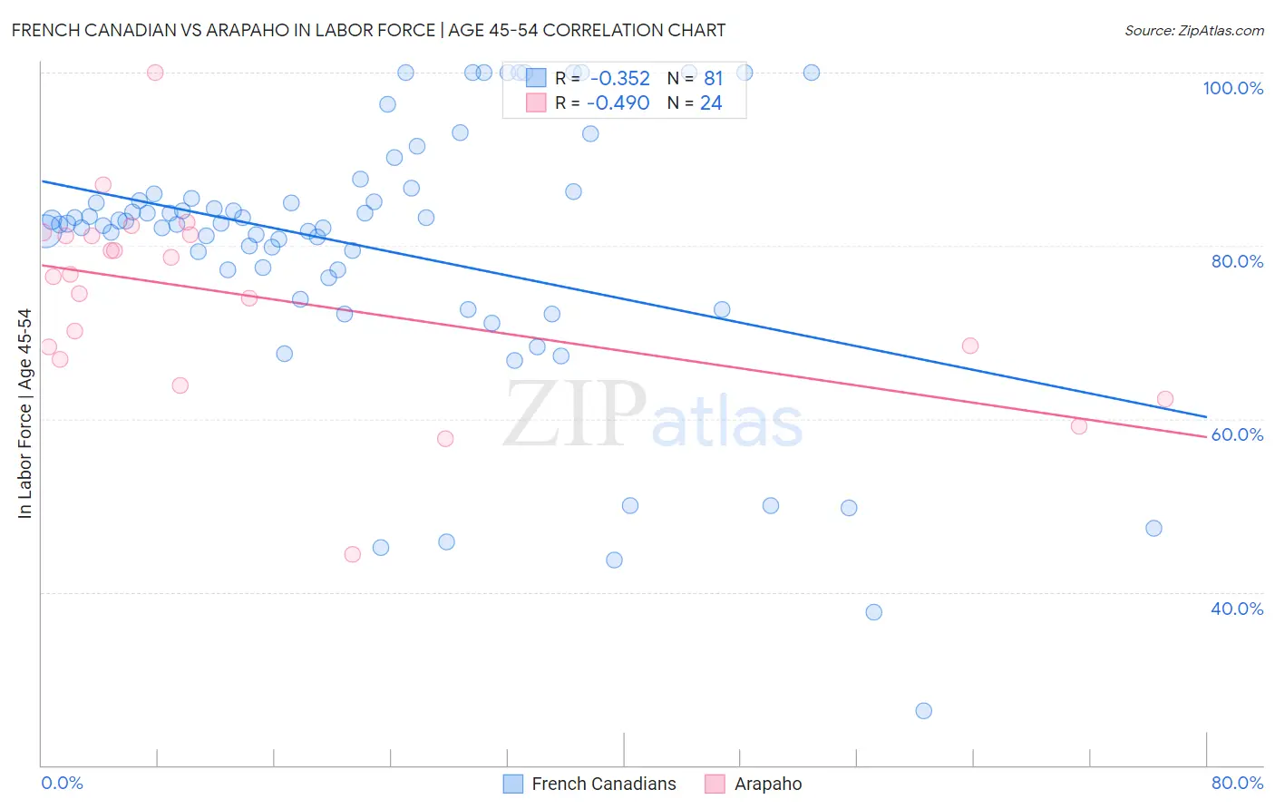 French Canadian vs Arapaho In Labor Force | Age 45-54