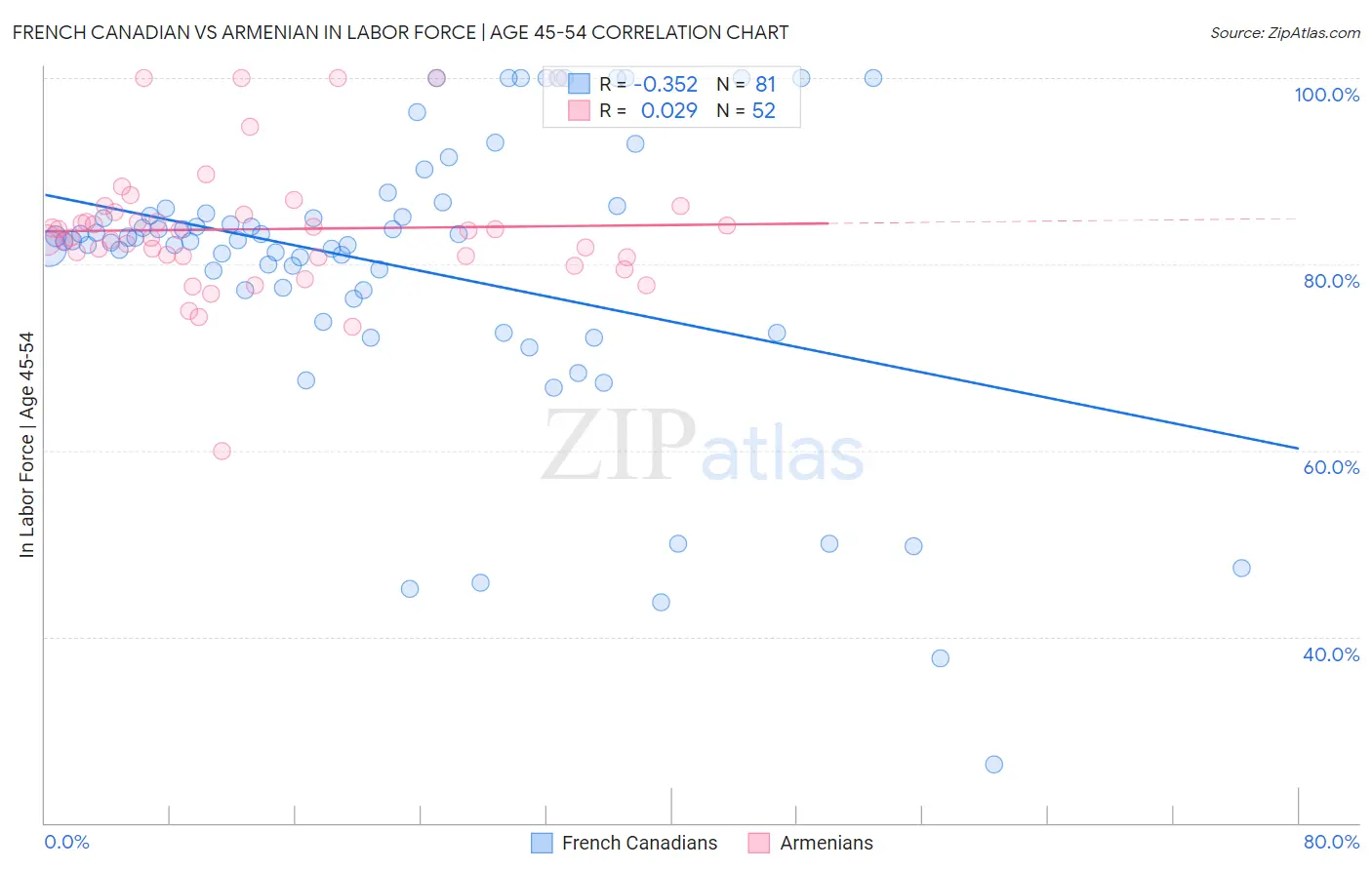 French Canadian vs Armenian In Labor Force | Age 45-54