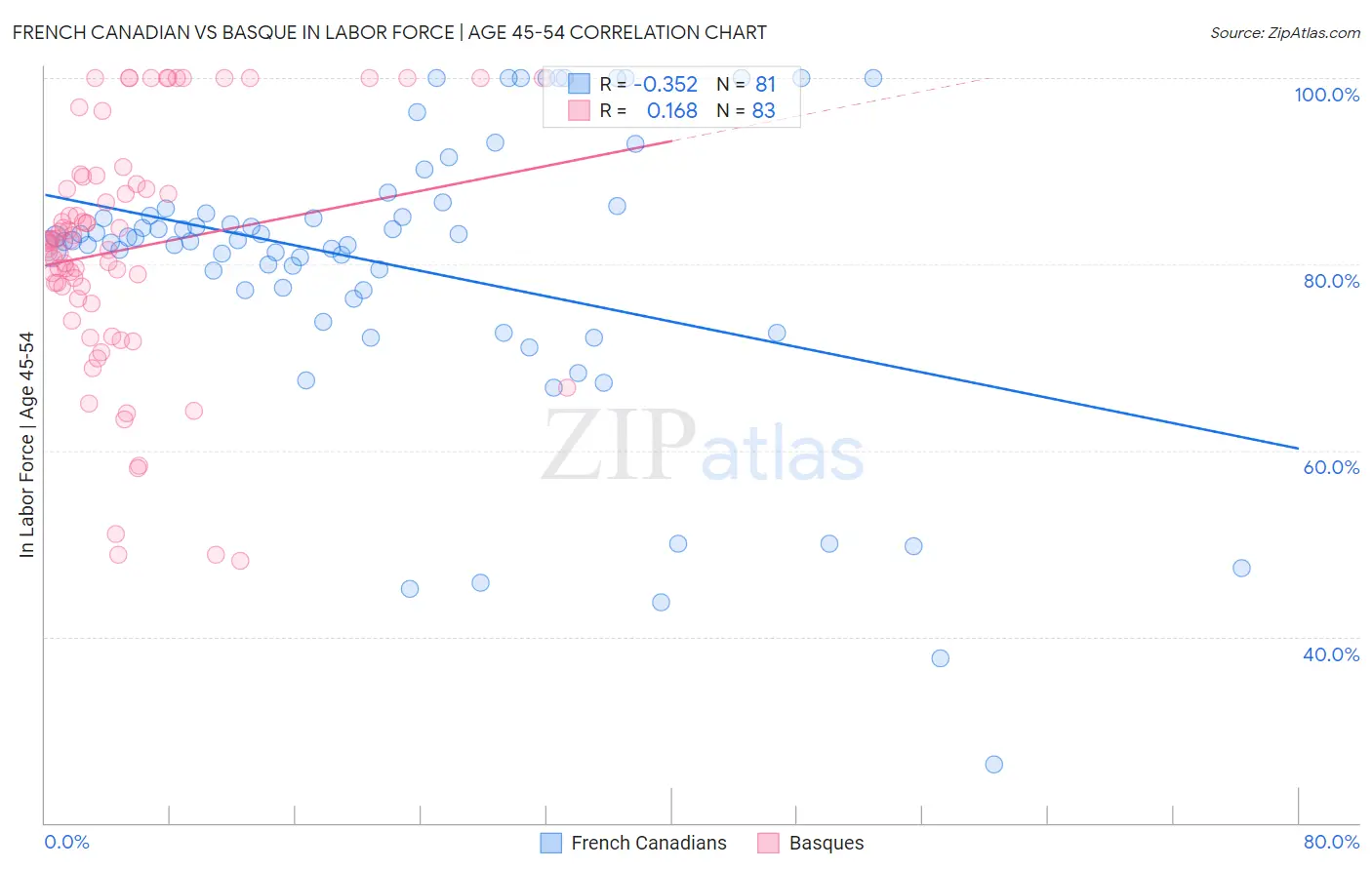 French Canadian vs Basque In Labor Force | Age 45-54