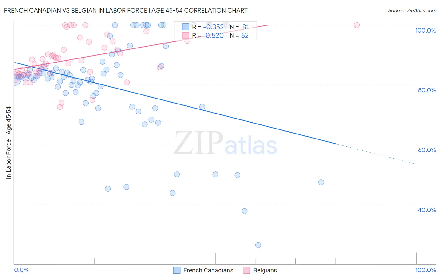 French Canadian vs Belgian In Labor Force | Age 45-54
