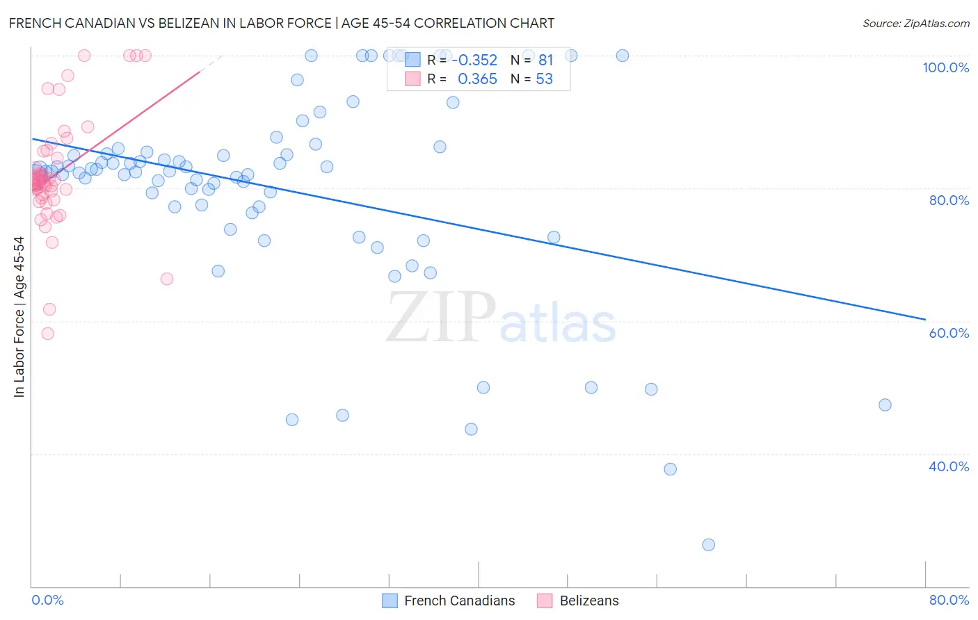 French Canadian vs Belizean In Labor Force | Age 45-54
