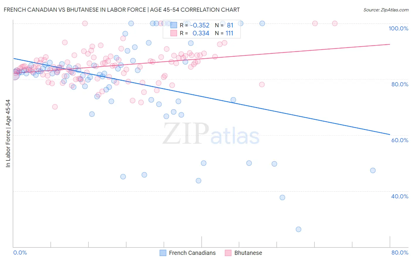 French Canadian vs Bhutanese In Labor Force | Age 45-54