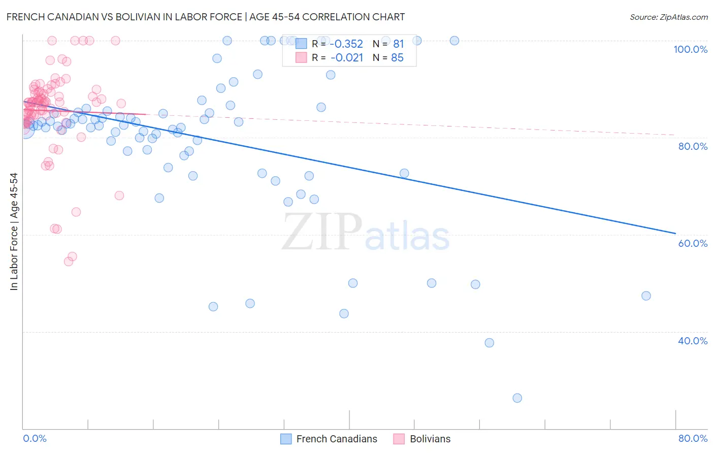 French Canadian vs Bolivian In Labor Force | Age 45-54