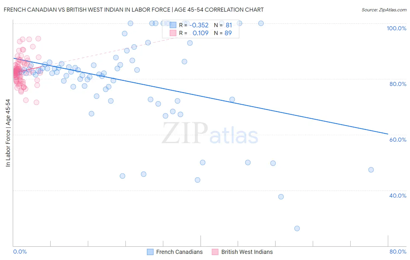 French Canadian vs British West Indian In Labor Force | Age 45-54