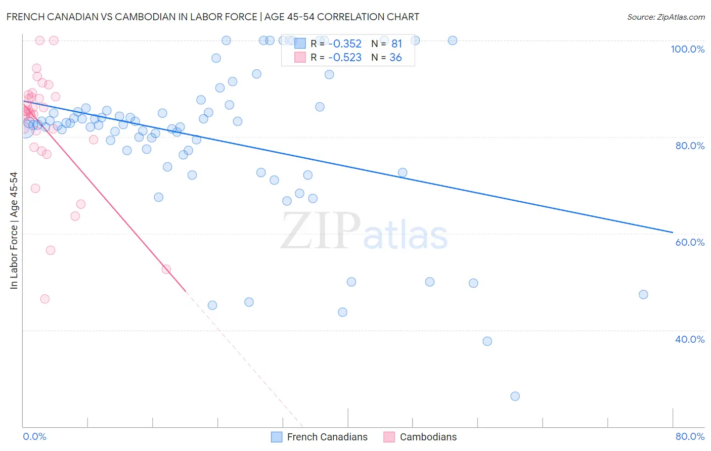 French Canadian vs Cambodian In Labor Force | Age 45-54