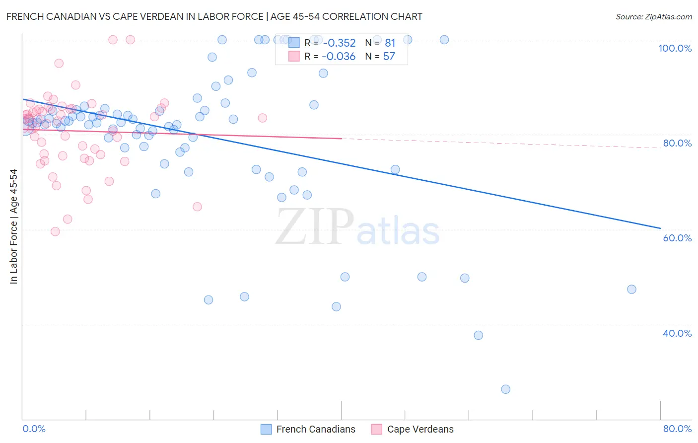 French Canadian vs Cape Verdean In Labor Force | Age 45-54