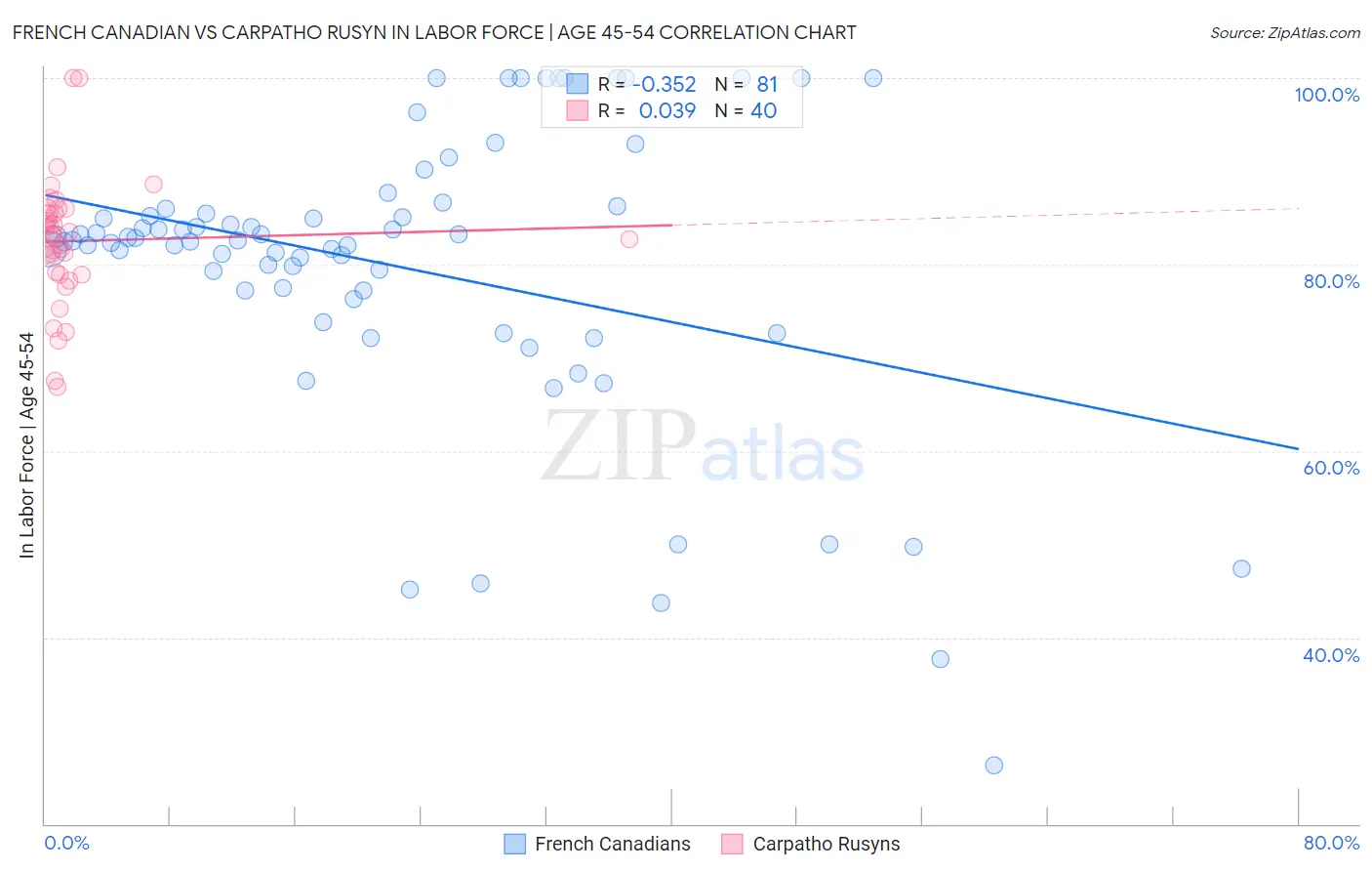 French Canadian vs Carpatho Rusyn In Labor Force | Age 45-54