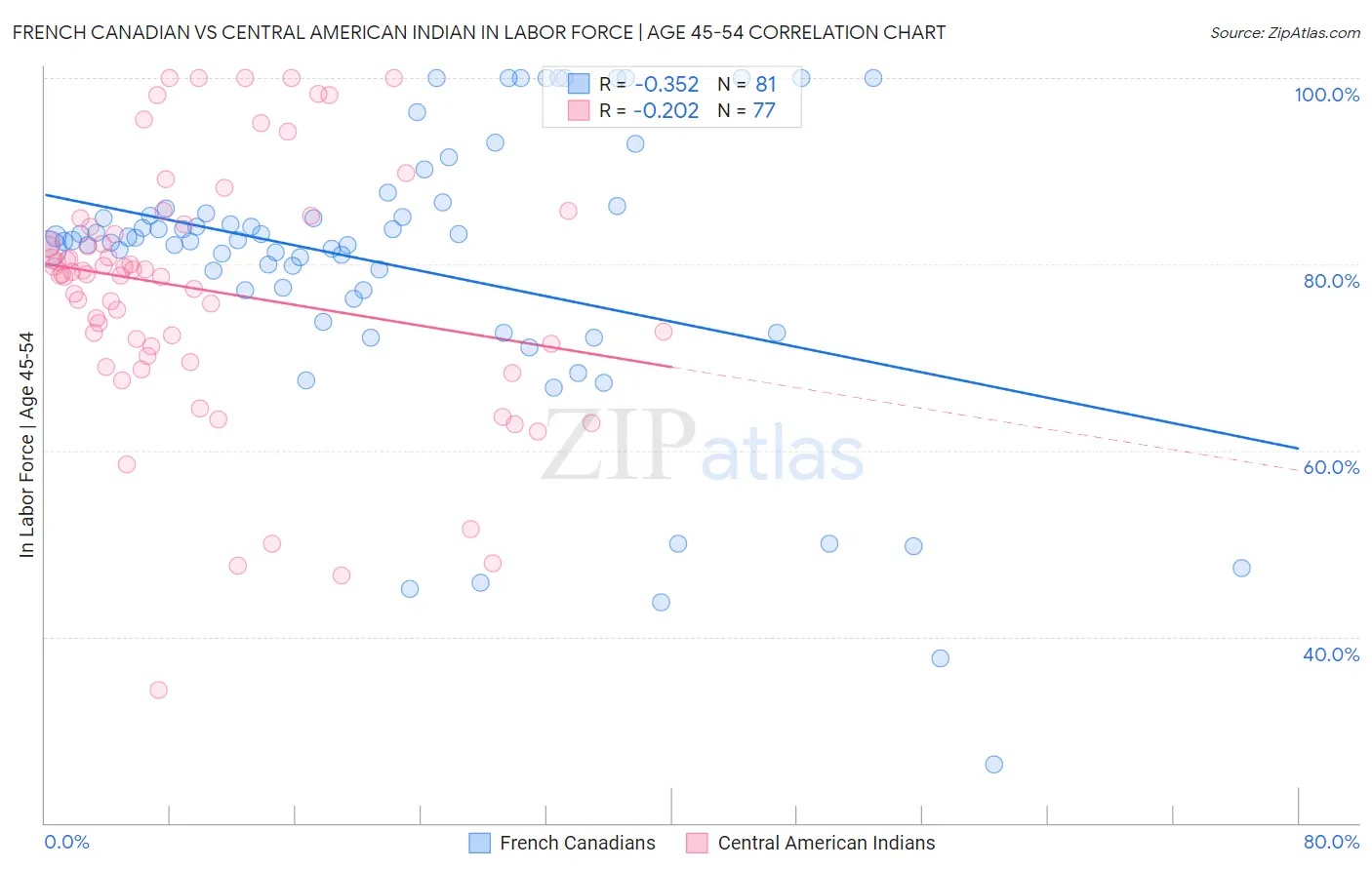 French Canadian vs Central American Indian In Labor Force | Age 45-54