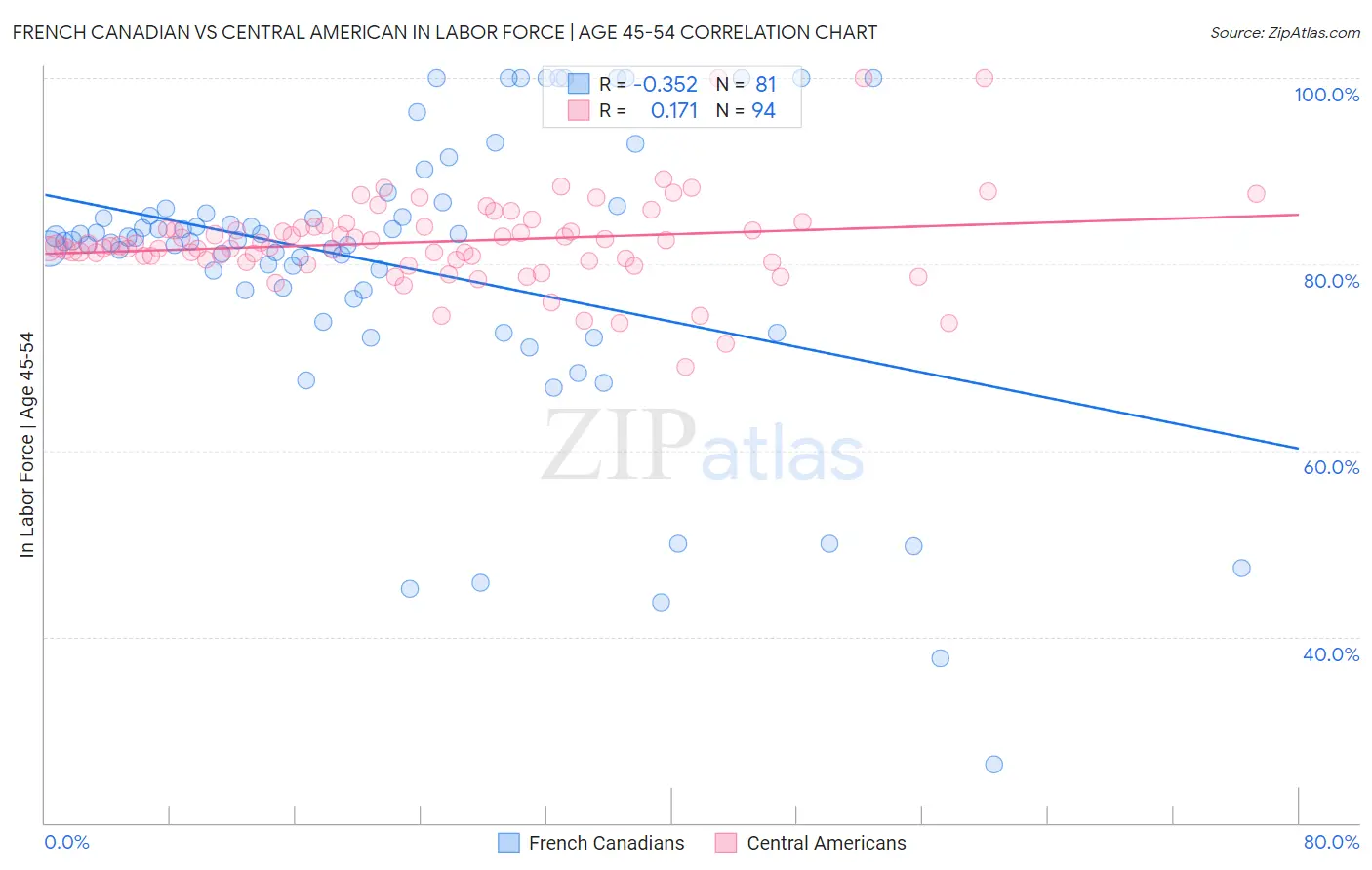French Canadian vs Central American In Labor Force | Age 45-54