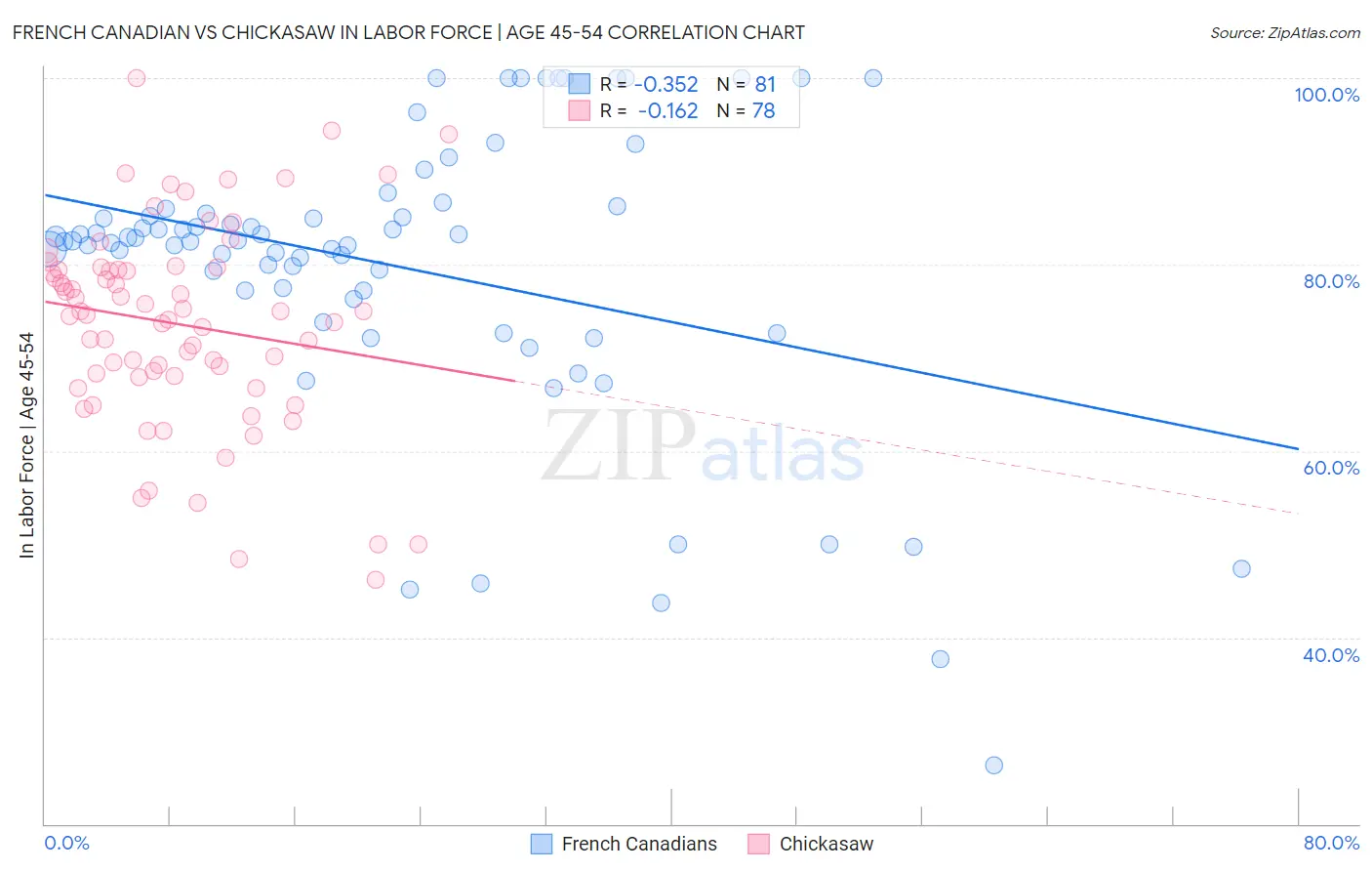 French Canadian vs Chickasaw In Labor Force | Age 45-54