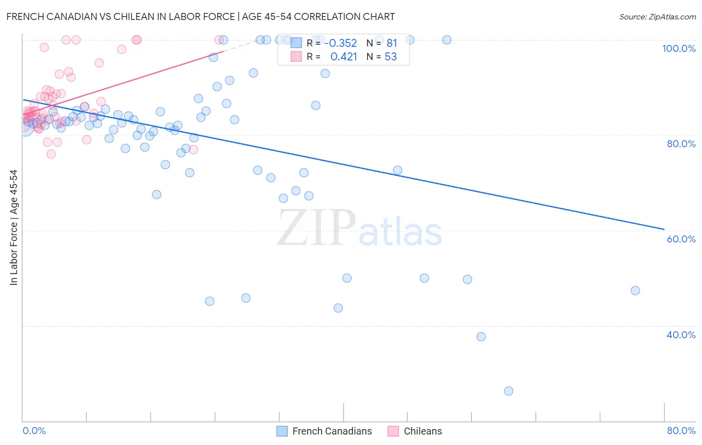 French Canadian vs Chilean In Labor Force | Age 45-54