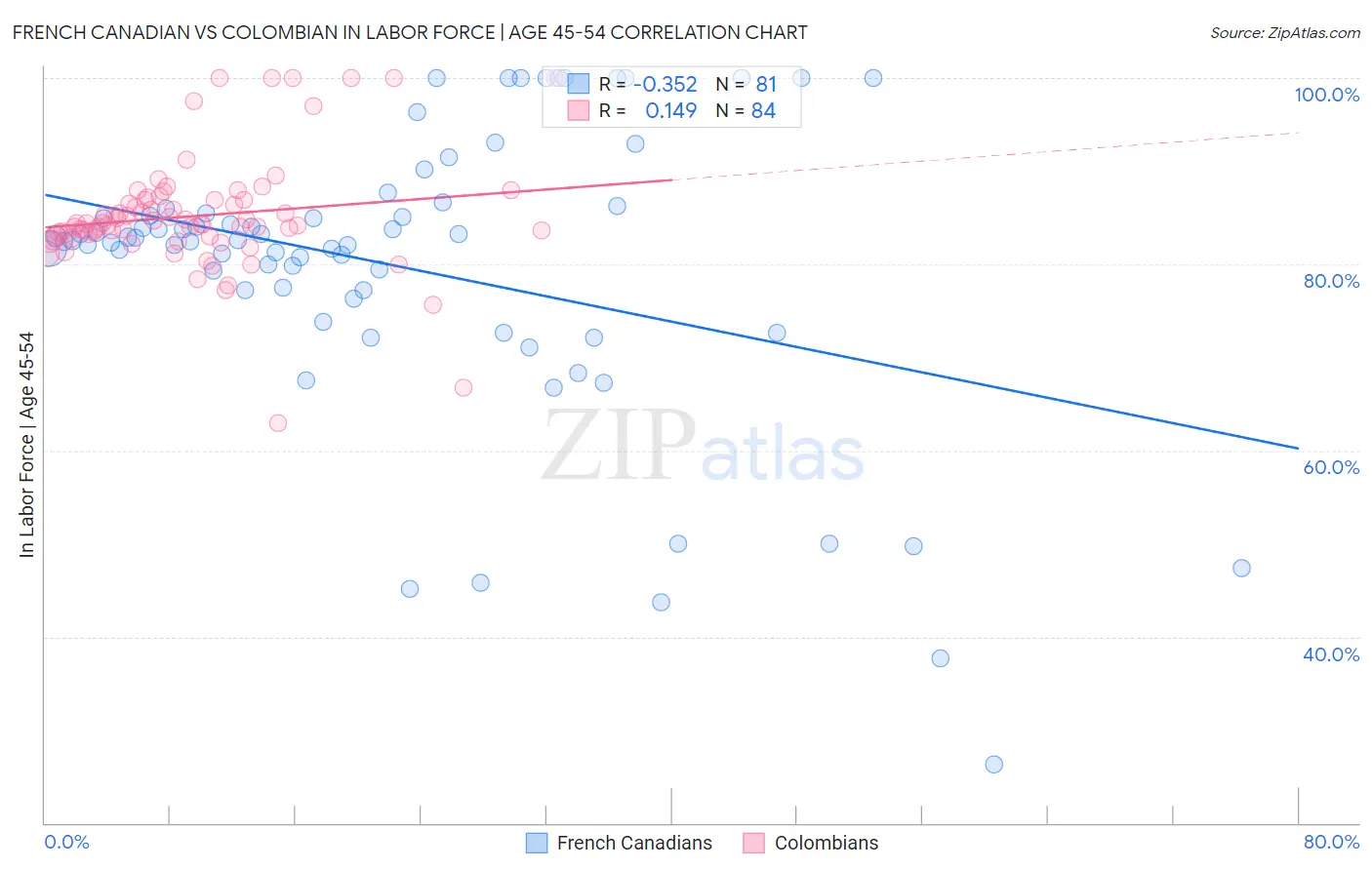 French Canadian vs Colombian In Labor Force | Age 45-54