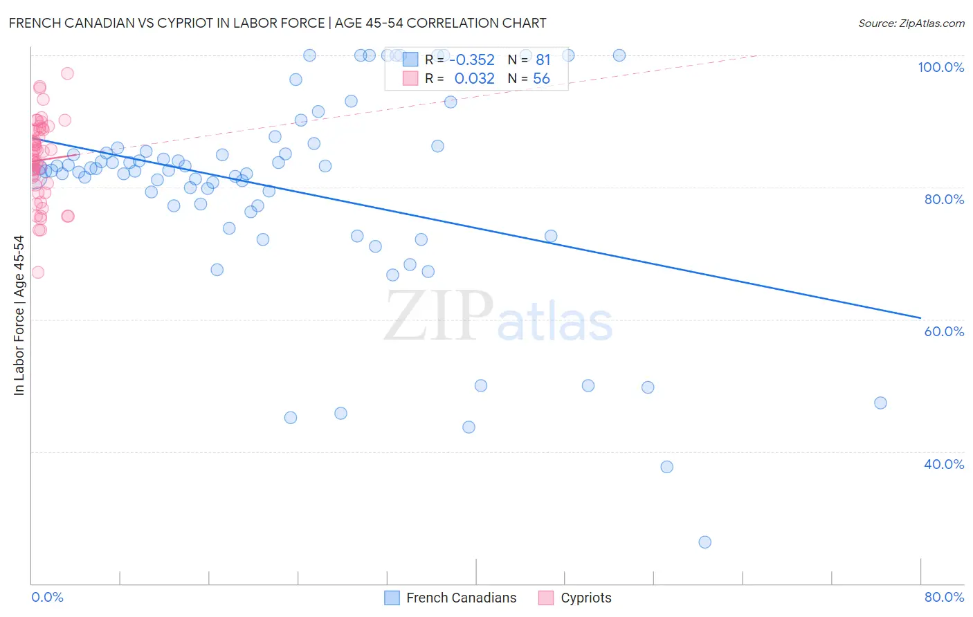 French Canadian vs Cypriot In Labor Force | Age 45-54