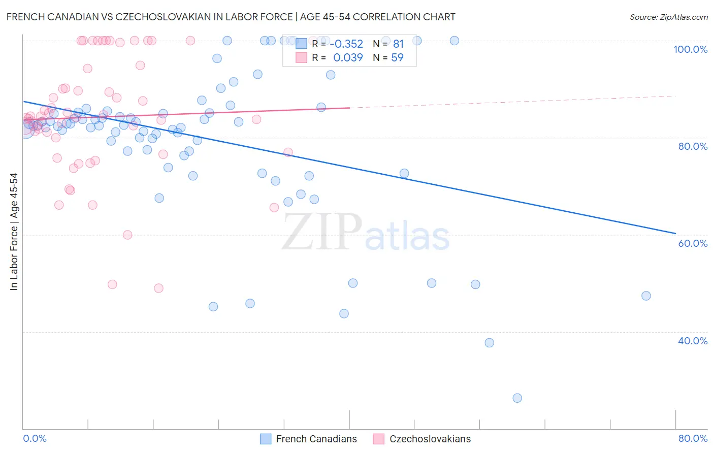 French Canadian vs Czechoslovakian In Labor Force | Age 45-54