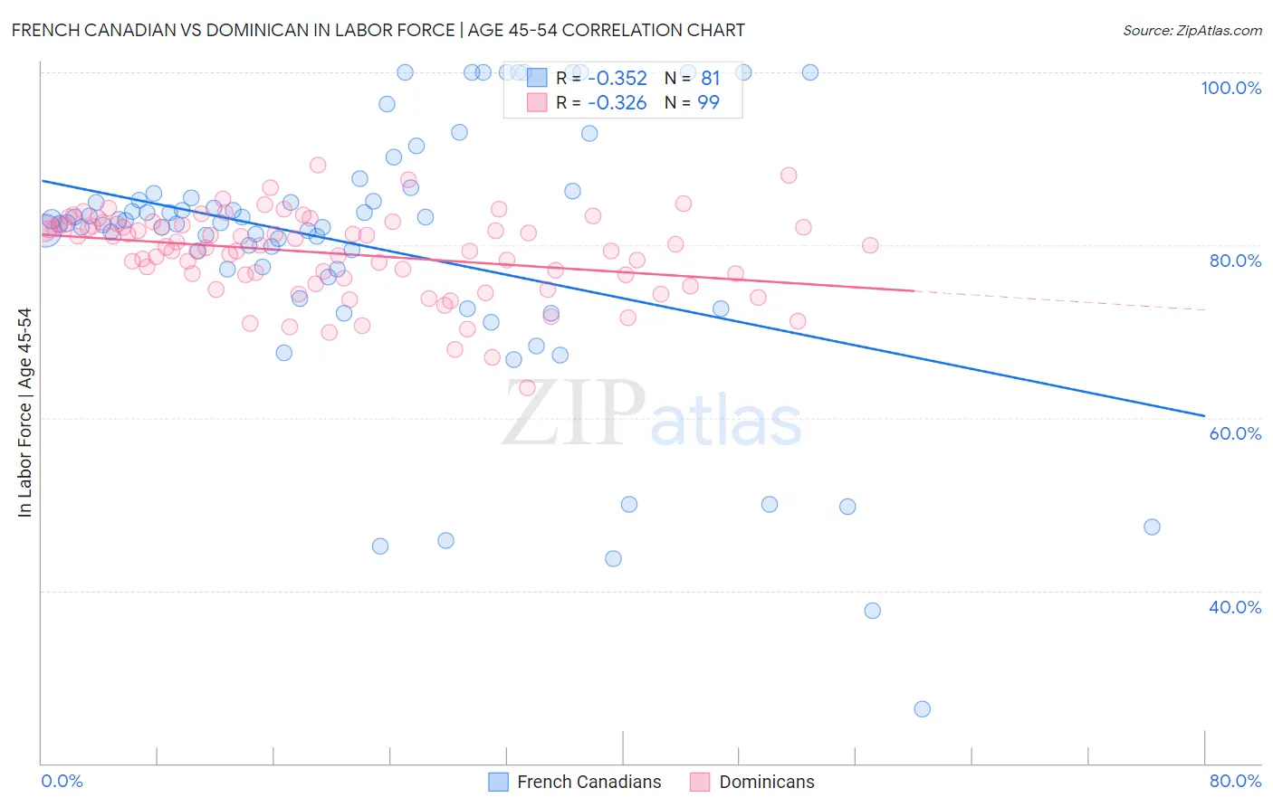 French Canadian vs Dominican In Labor Force | Age 45-54