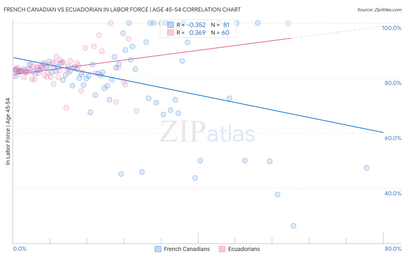 French Canadian vs Ecuadorian In Labor Force | Age 45-54