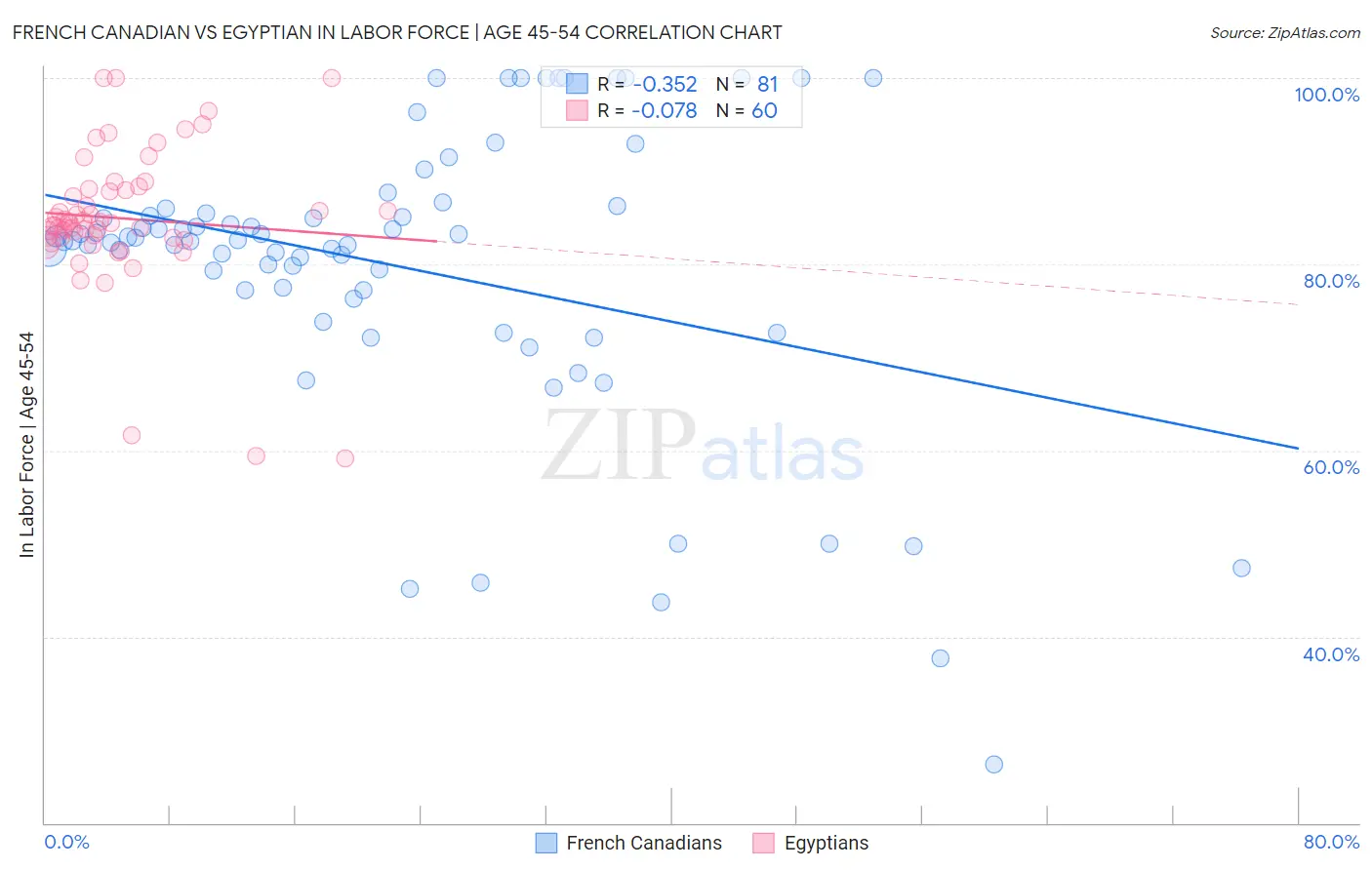 French Canadian vs Egyptian In Labor Force | Age 45-54