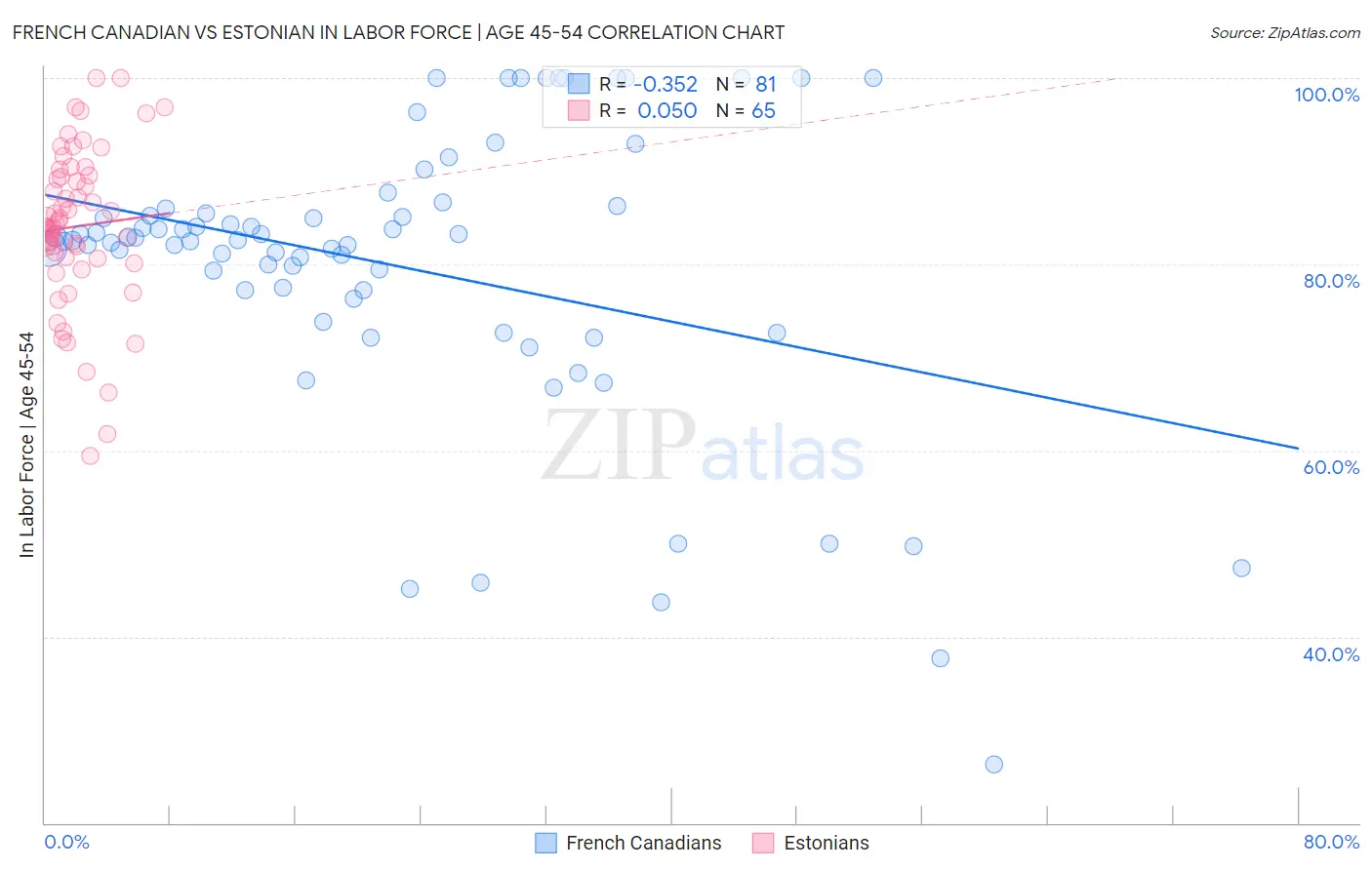 French Canadian vs Estonian In Labor Force | Age 45-54