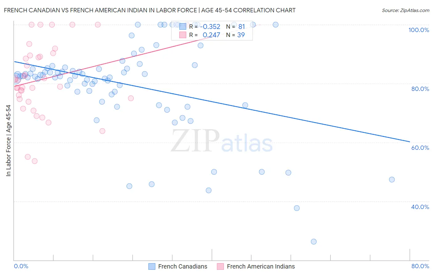 French Canadian vs French American Indian In Labor Force | Age 45-54