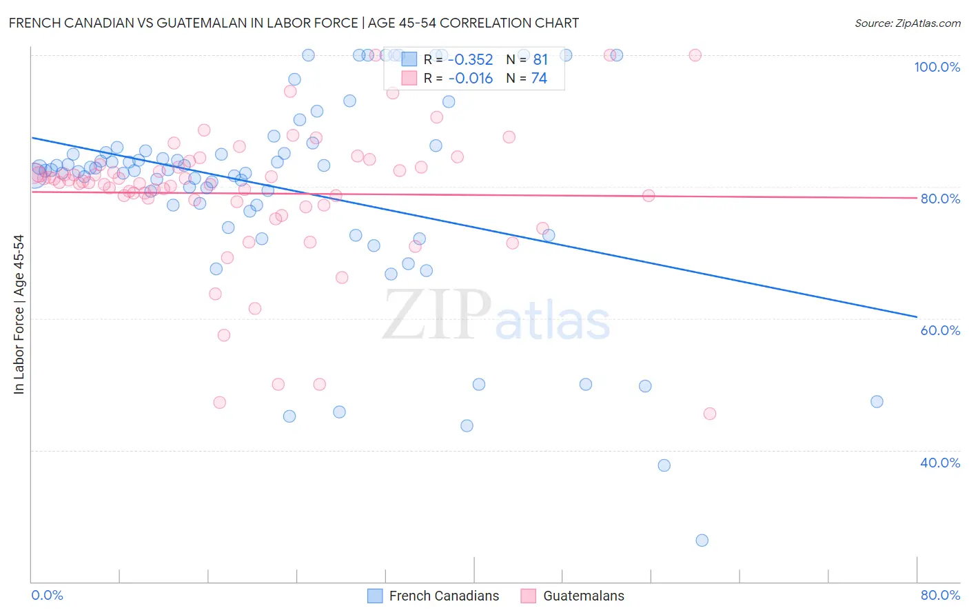 French Canadian vs Guatemalan In Labor Force | Age 45-54