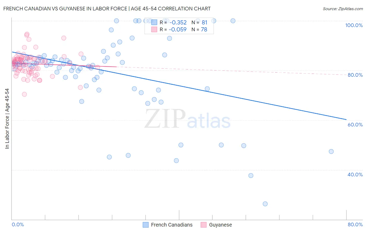 French Canadian vs Guyanese In Labor Force | Age 45-54