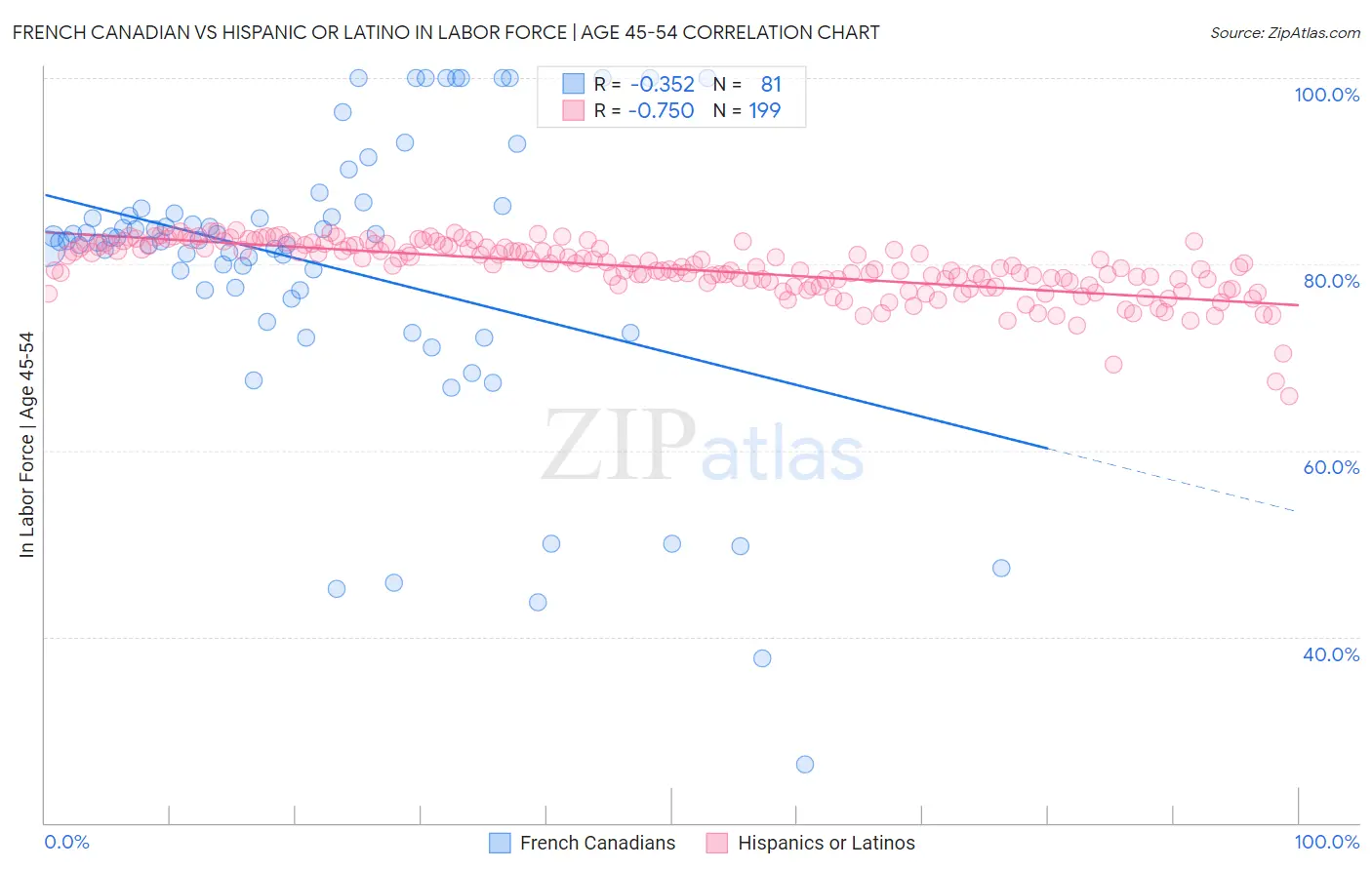 French Canadian vs Hispanic or Latino In Labor Force | Age 45-54