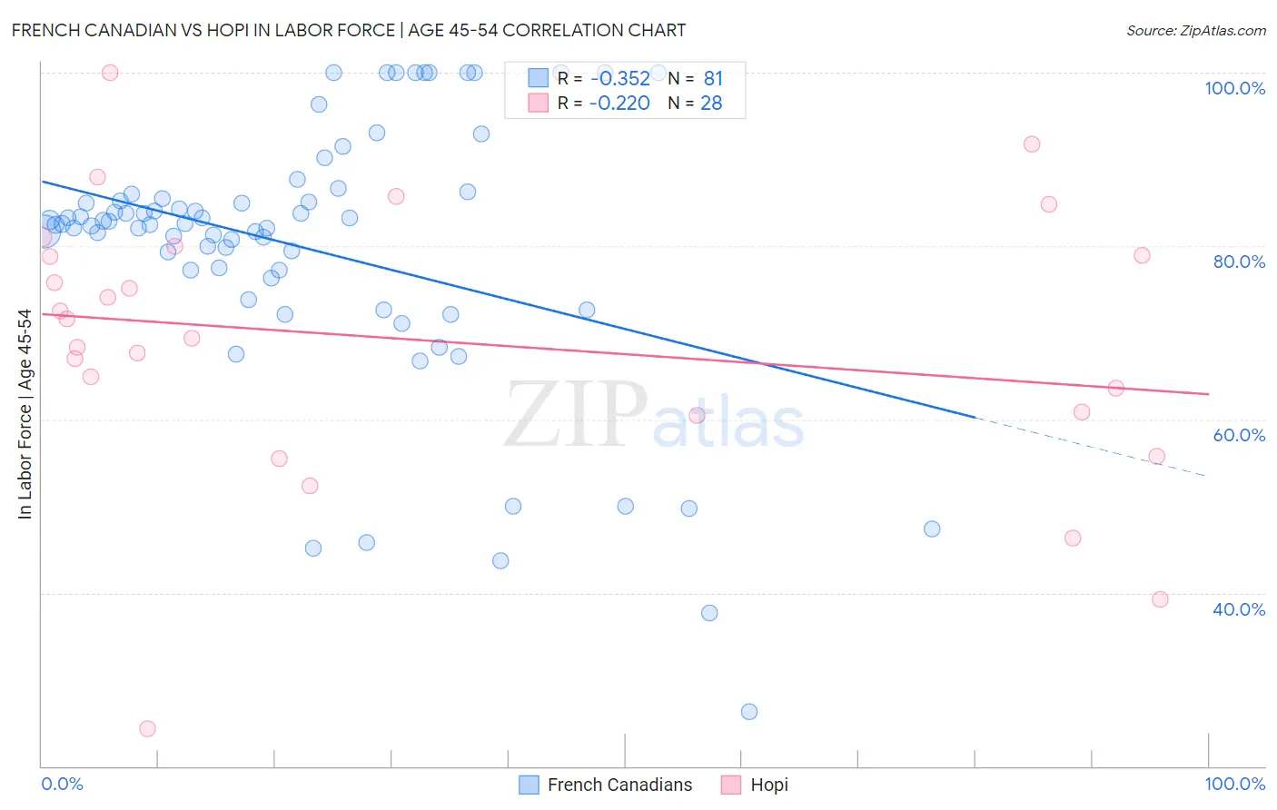 French Canadian vs Hopi In Labor Force | Age 45-54