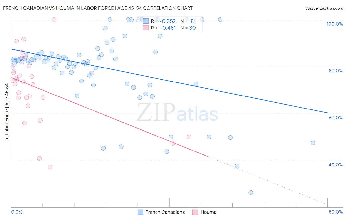 French Canadian vs Houma In Labor Force | Age 45-54