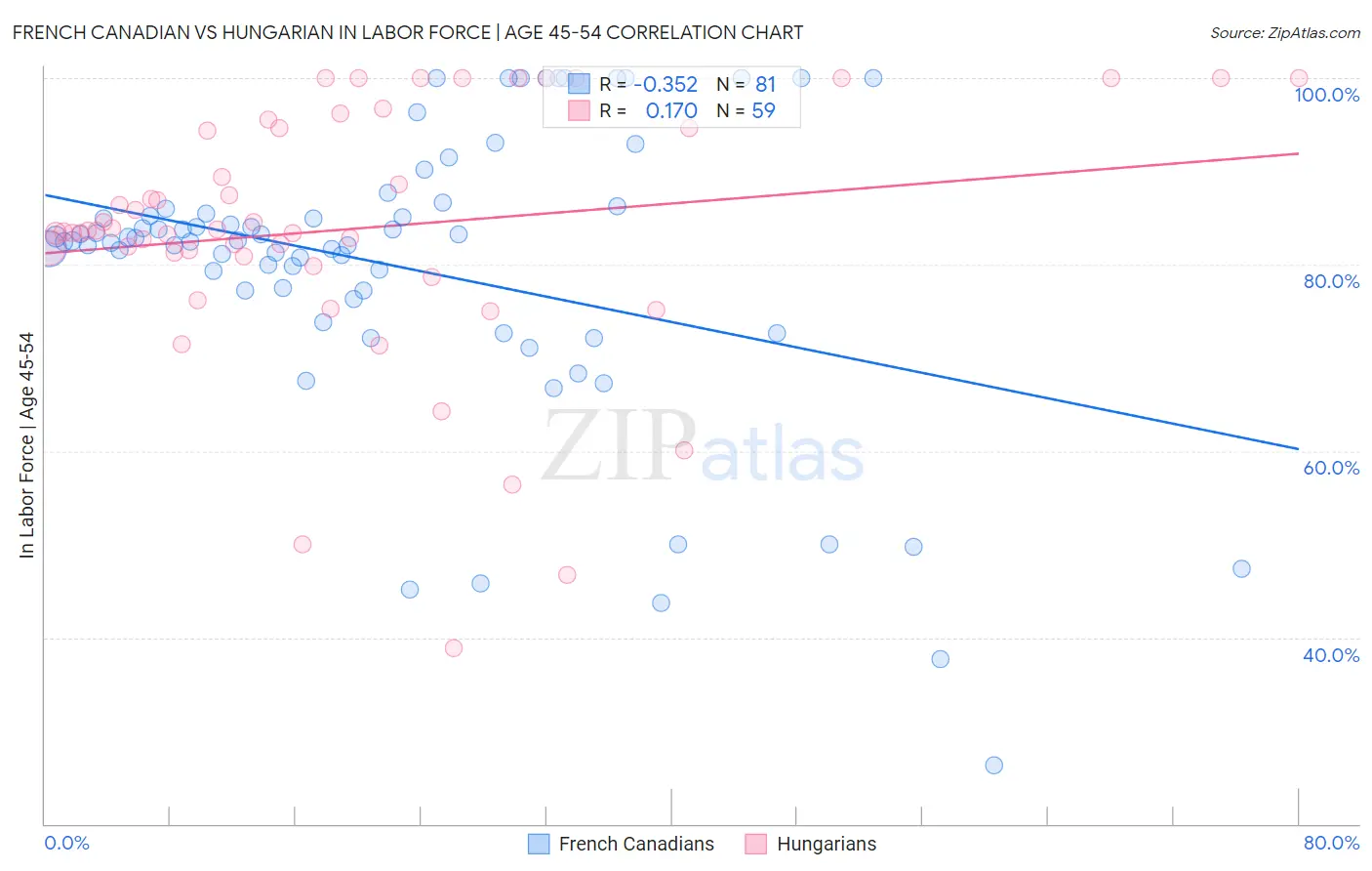 French Canadian vs Hungarian In Labor Force | Age 45-54