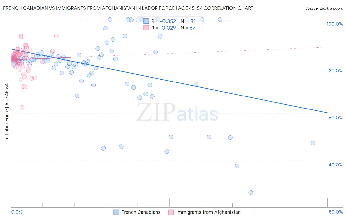 French Canadian vs Immigrants from Afghanistan In Labor Force | Age 45-54