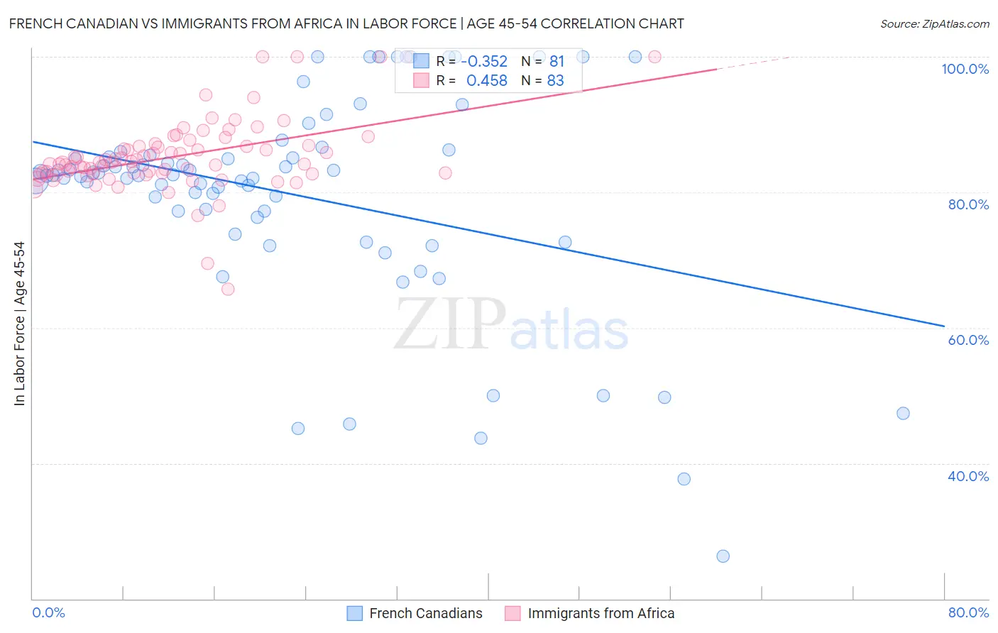 French Canadian vs Immigrants from Africa In Labor Force | Age 45-54