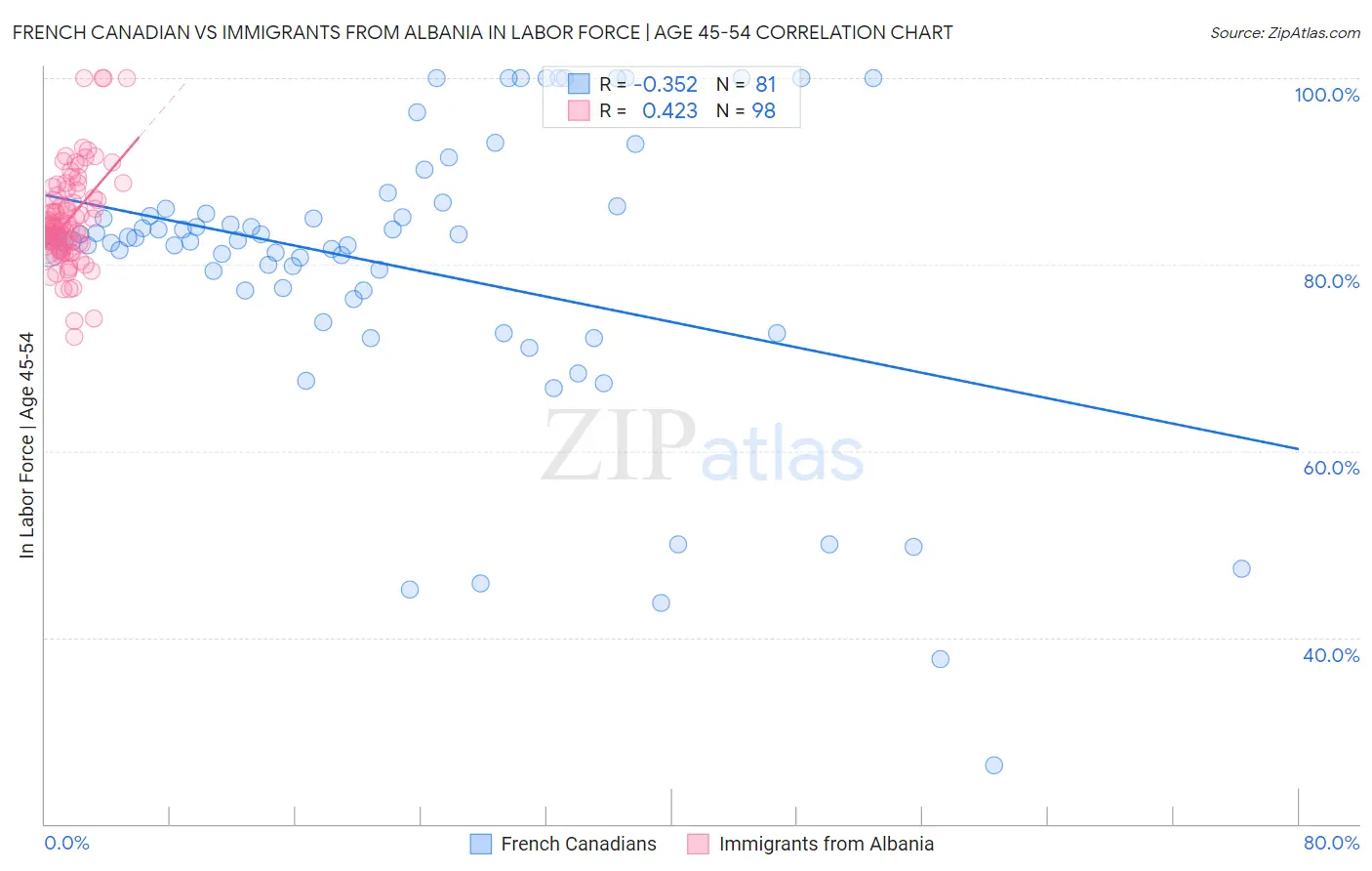 French Canadian vs Immigrants from Albania In Labor Force | Age 45-54