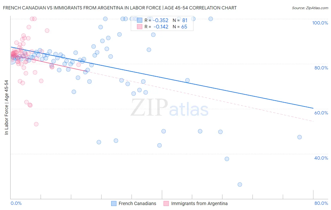 French Canadian vs Immigrants from Argentina In Labor Force | Age 45-54