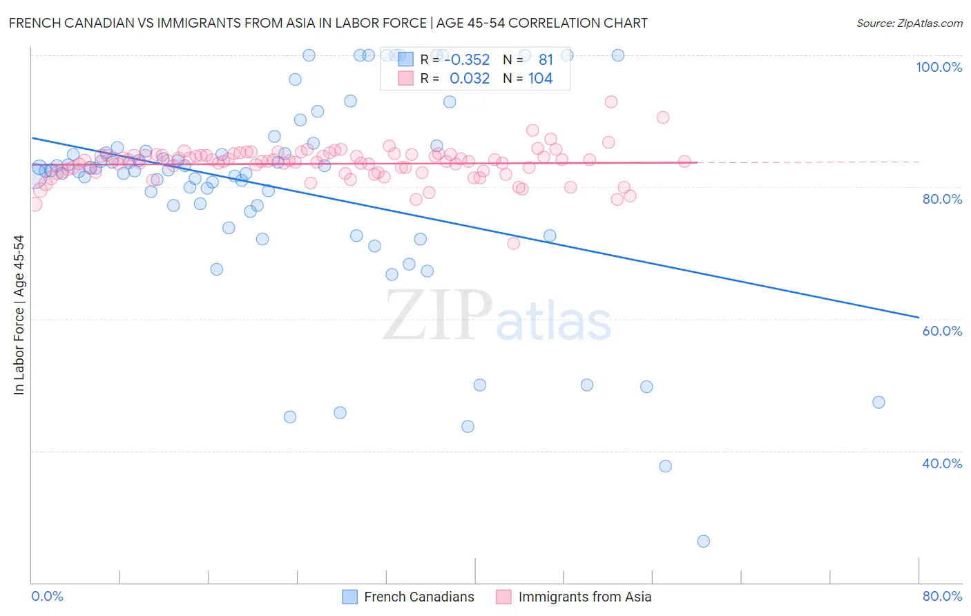 French Canadian vs Immigrants from Asia In Labor Force | Age 45-54